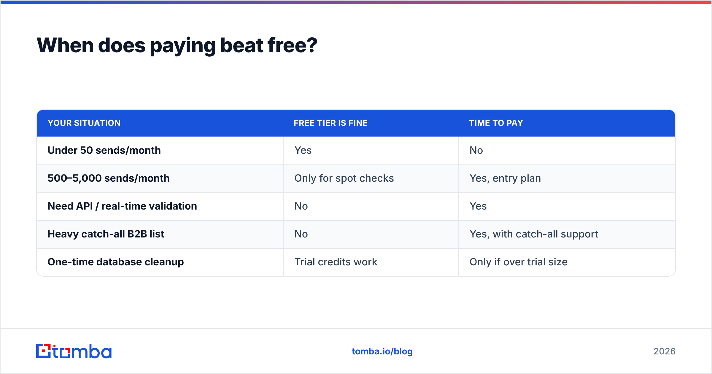 Diagram: When does paying beat free