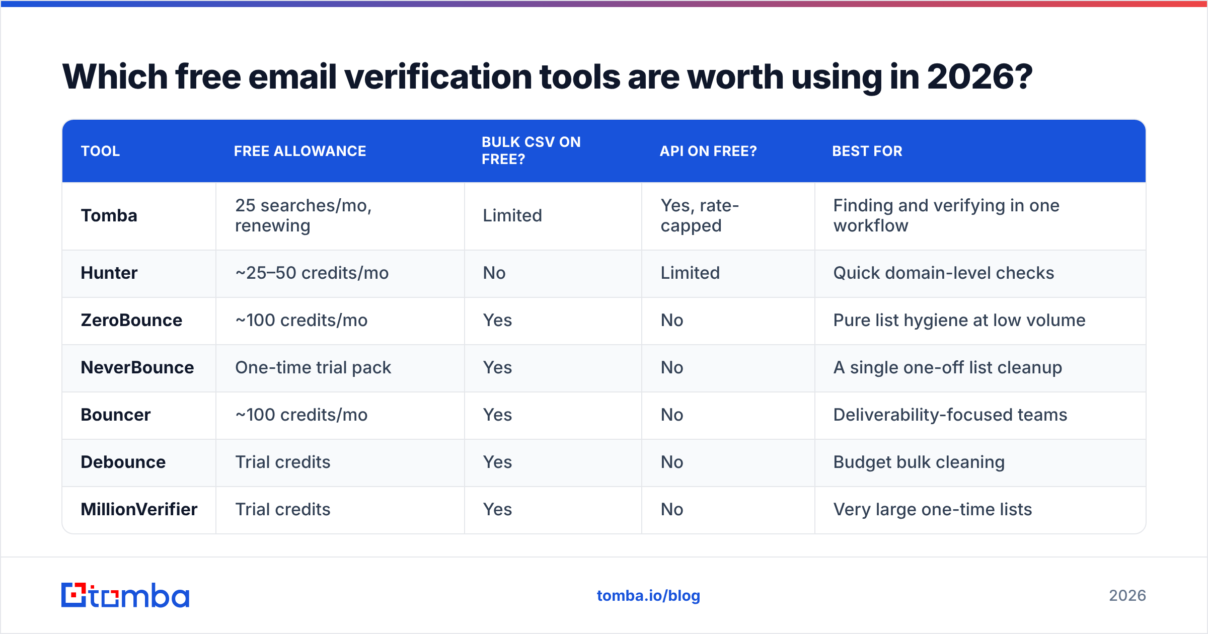 Diagram: Which free email verification tools are worth using in 2026