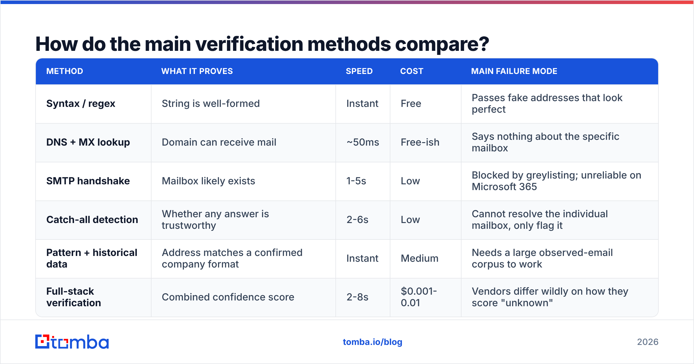 Diagram: How do the main verification methods compare