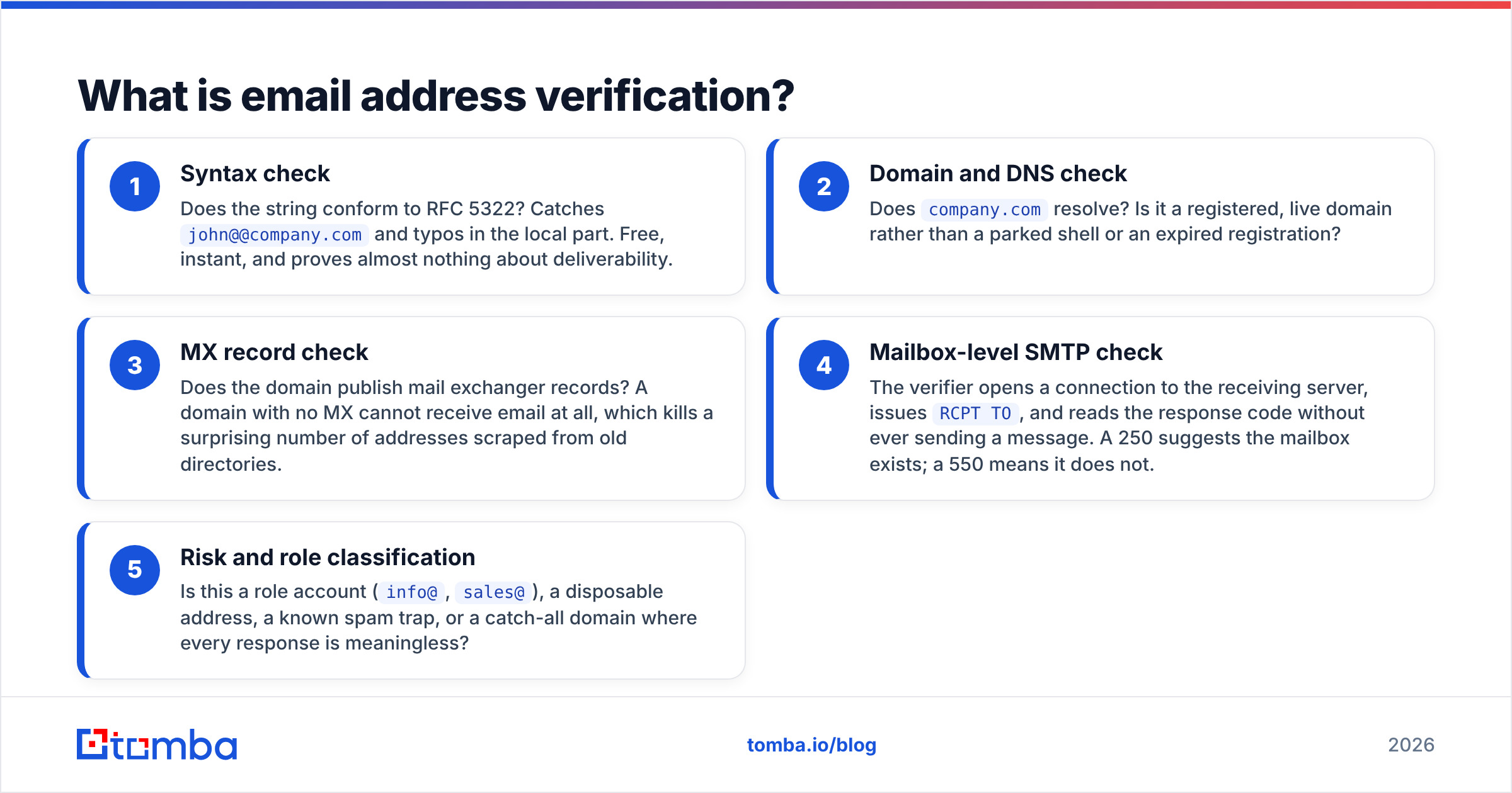 Diagram: What is email address verification