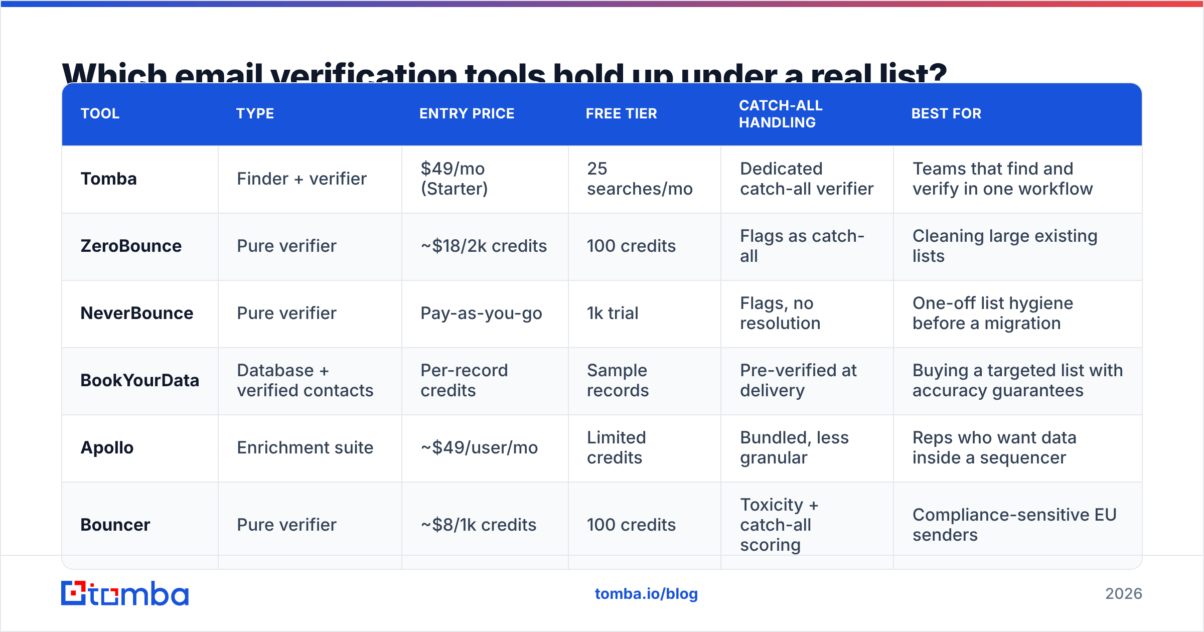Diagram: Which email verification tools hold up under a real list