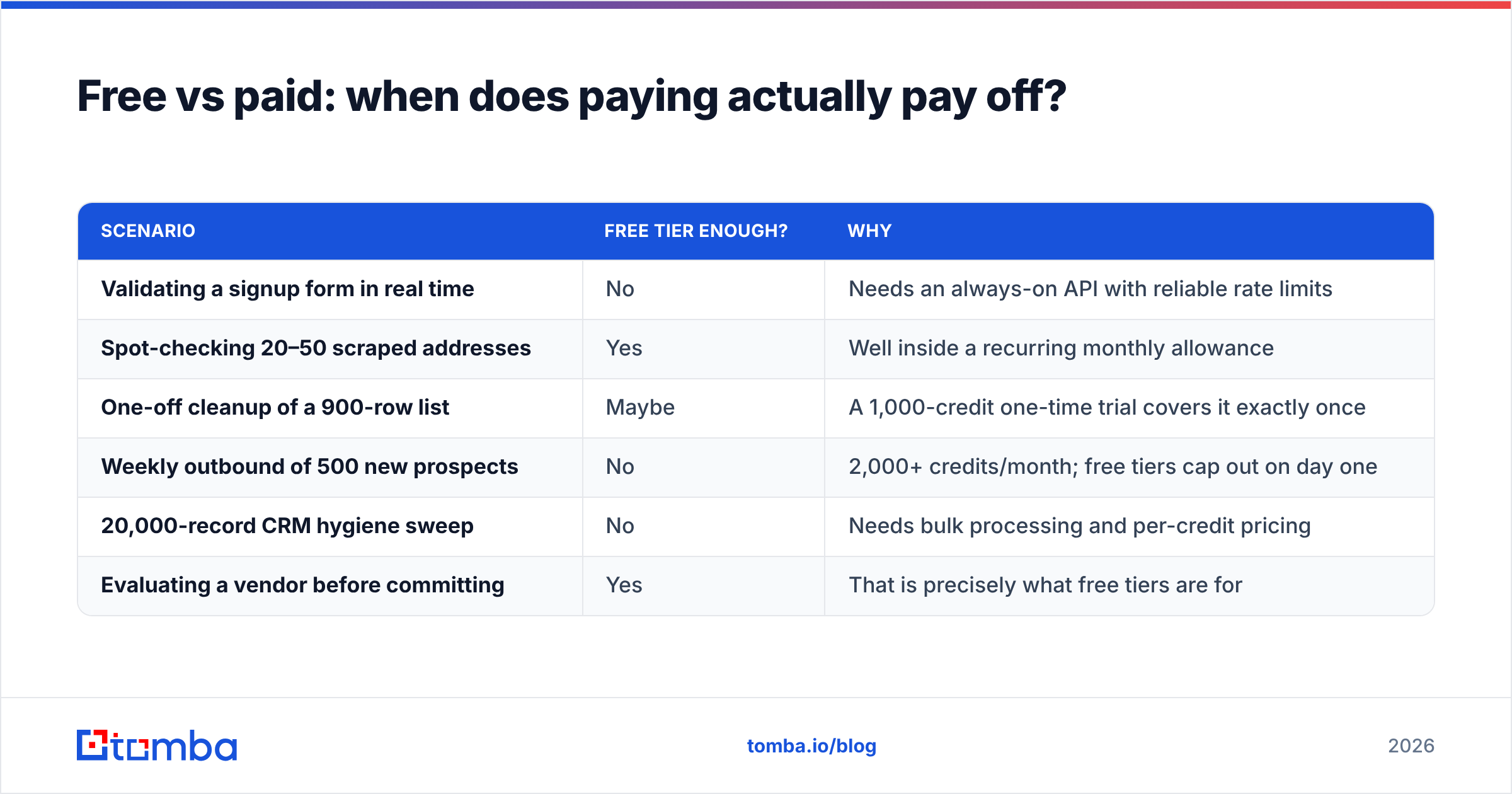 Diagram: Free vs paid: when does paying actually pay off