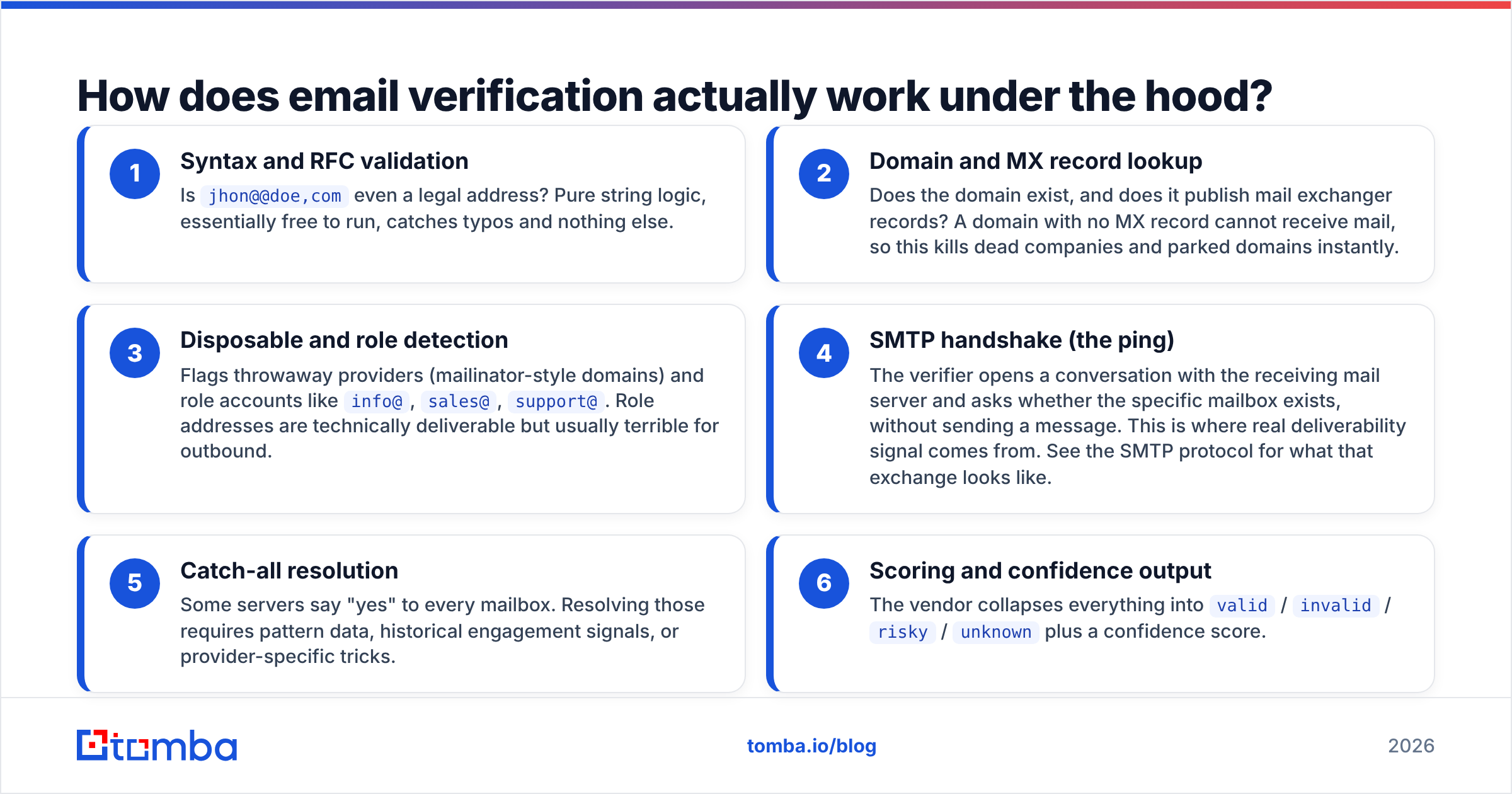 Diagram: How does email verification actually work under the hood