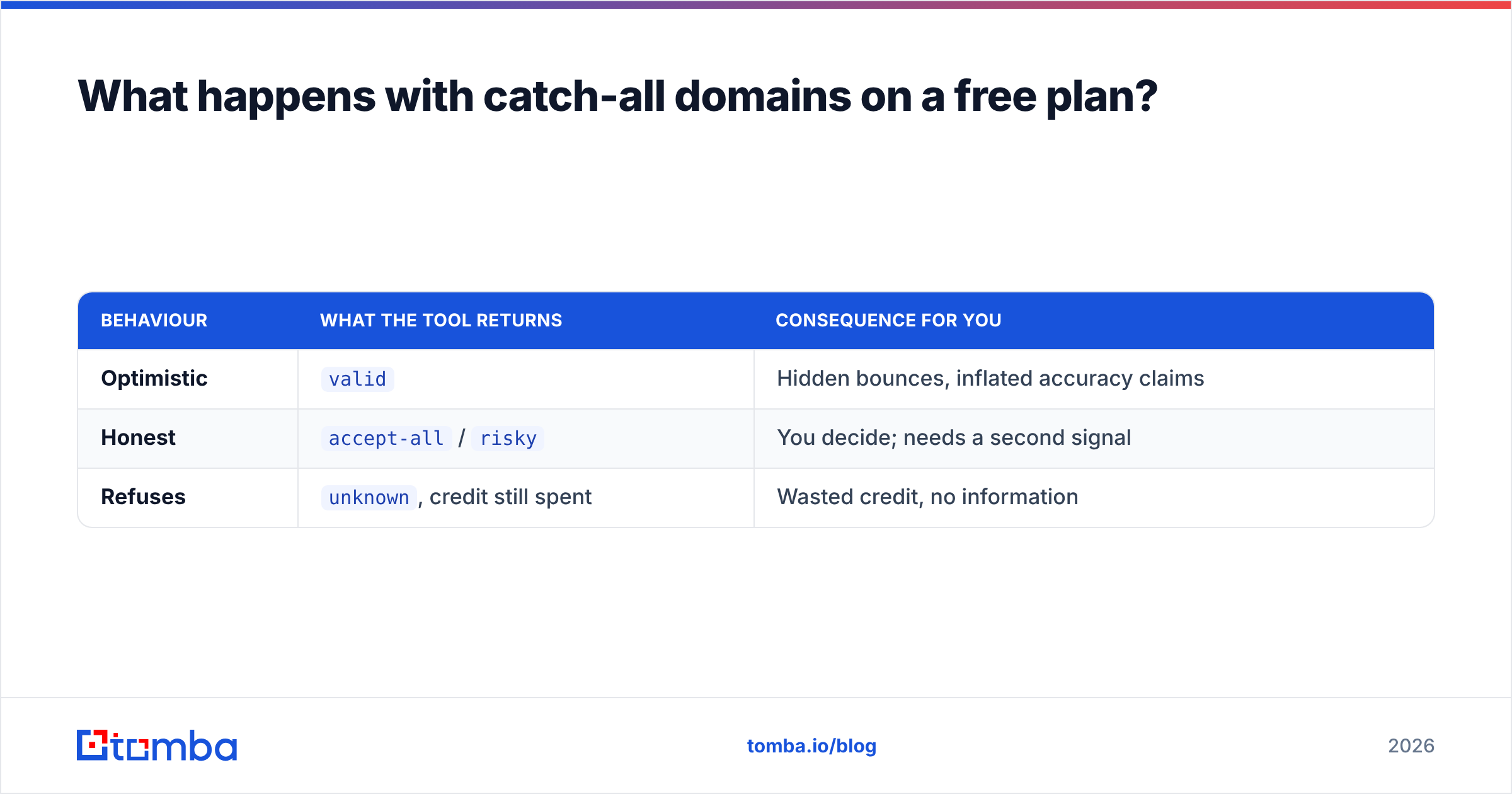 Diagram: What happens with catch-all domains on a free plan