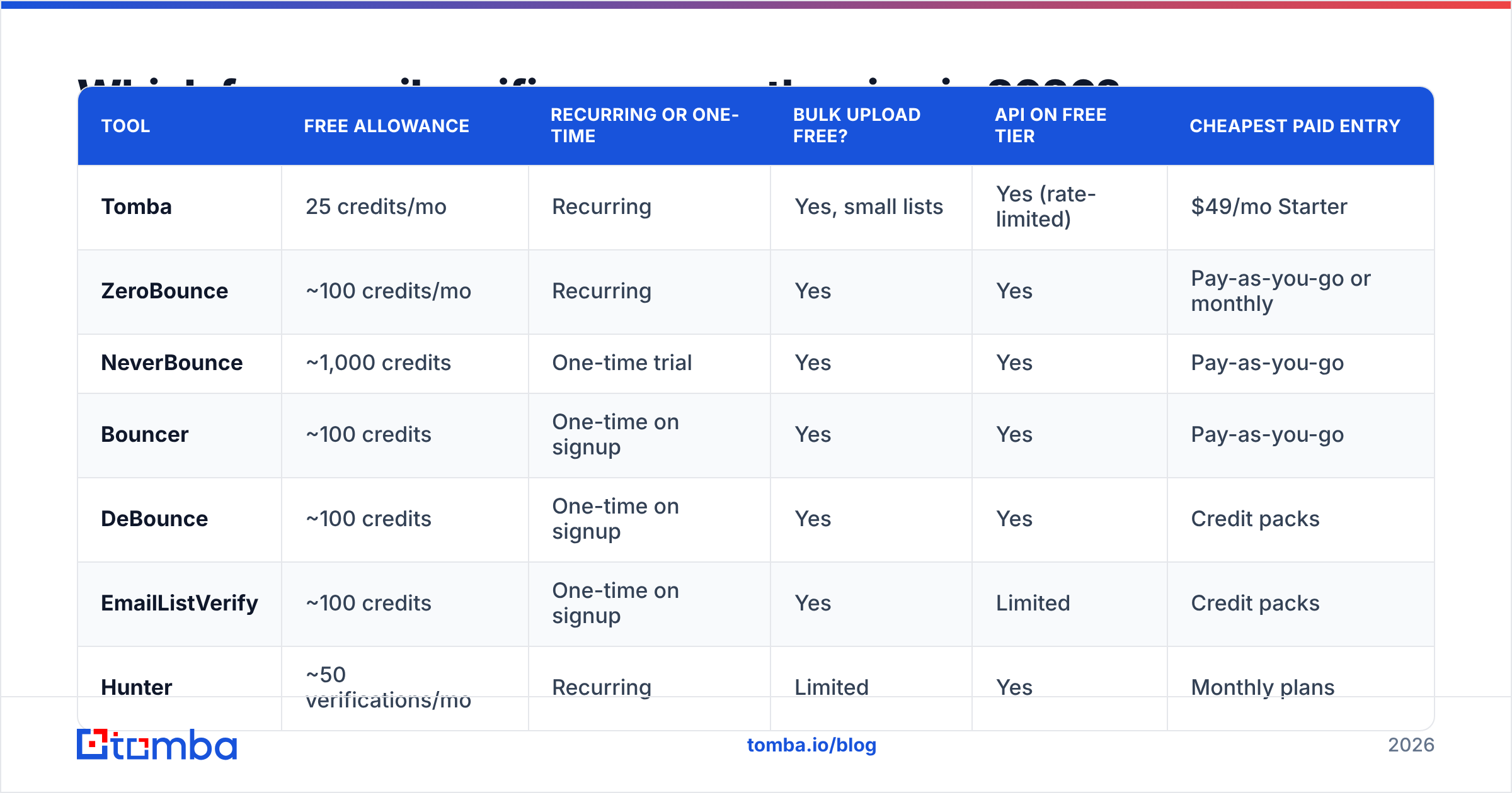 Diagram: Which free email verifiers are worth using in 2026