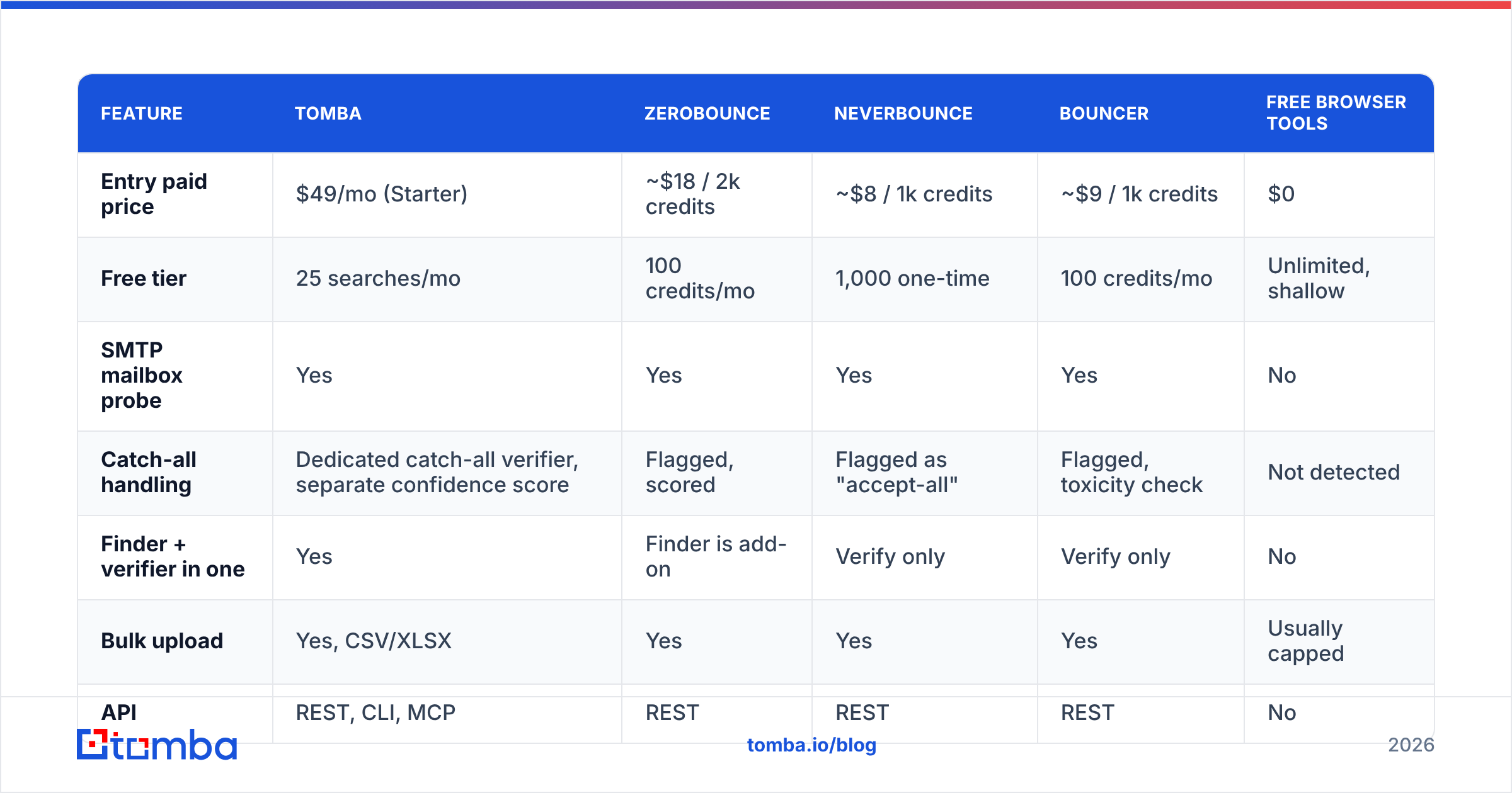 Diagram: How Do the Main Online Email Verifiers Compare in 2026
