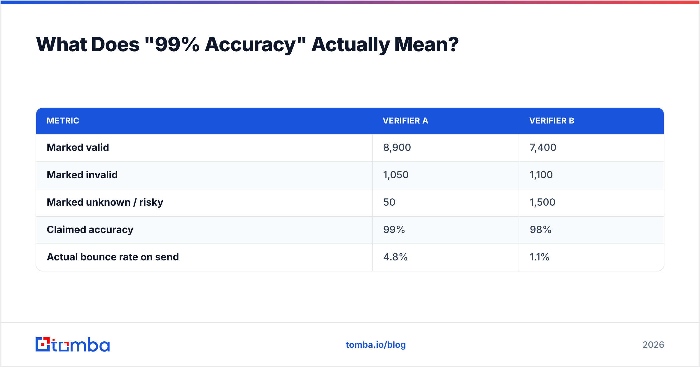 Diagram: What Does "99% Accuracy" Actually Mean