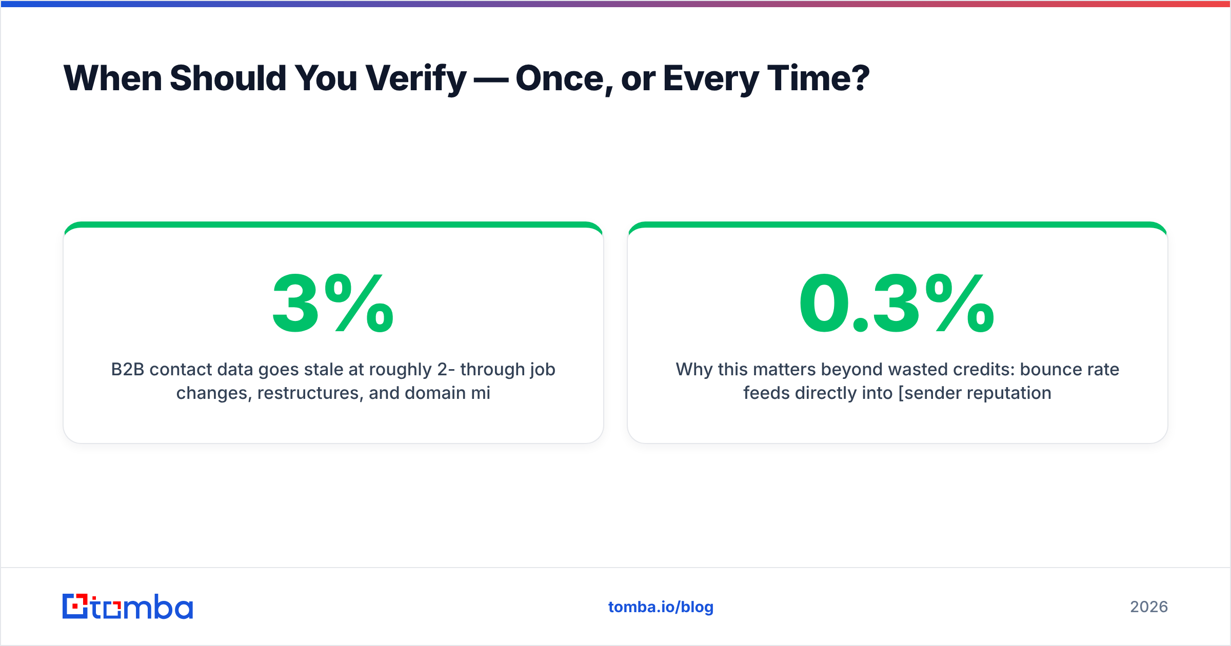 Diagram: When Should You Verify — Once, or Every Time