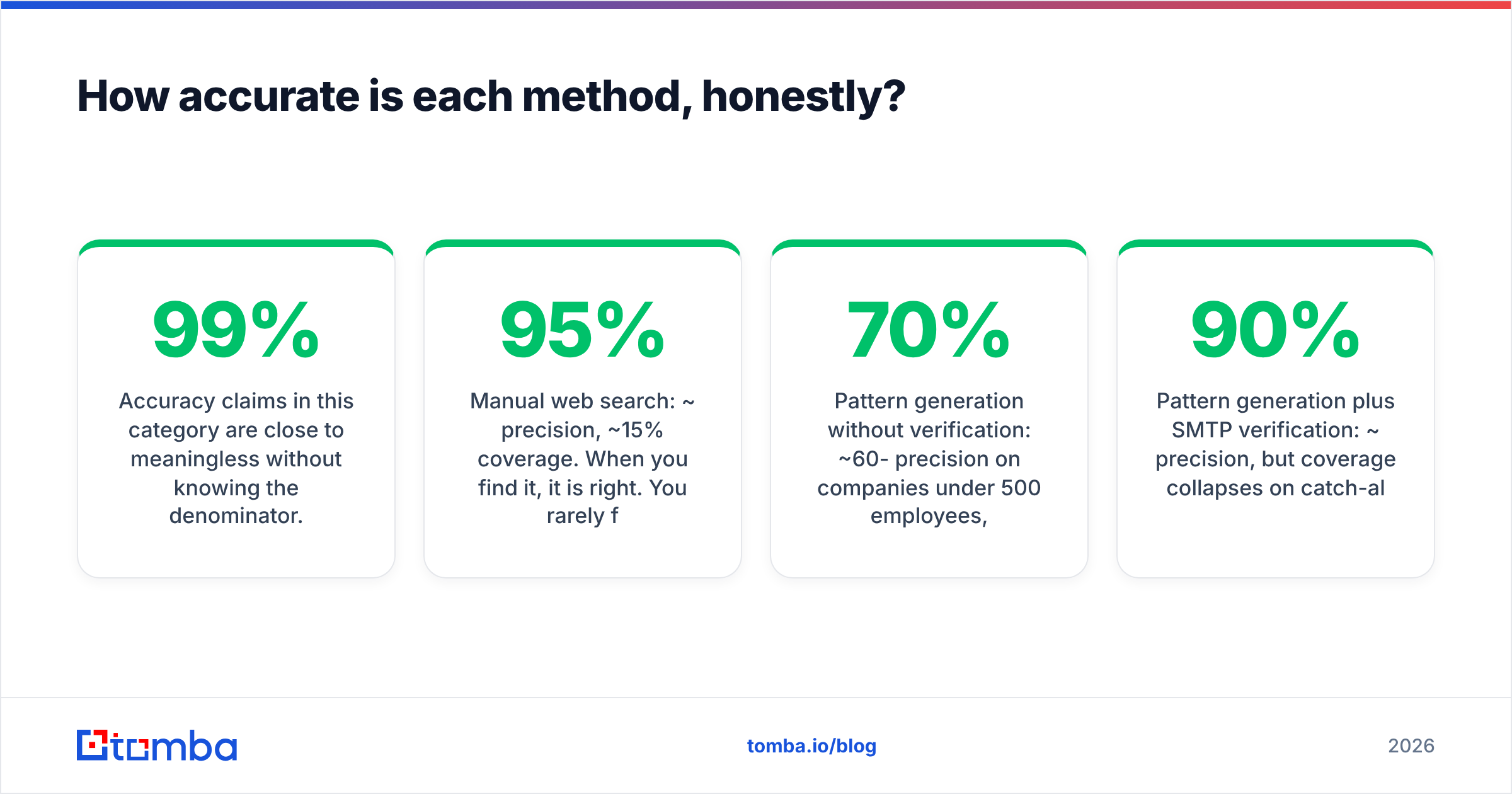 Diagram: How accurate is each method, honestly