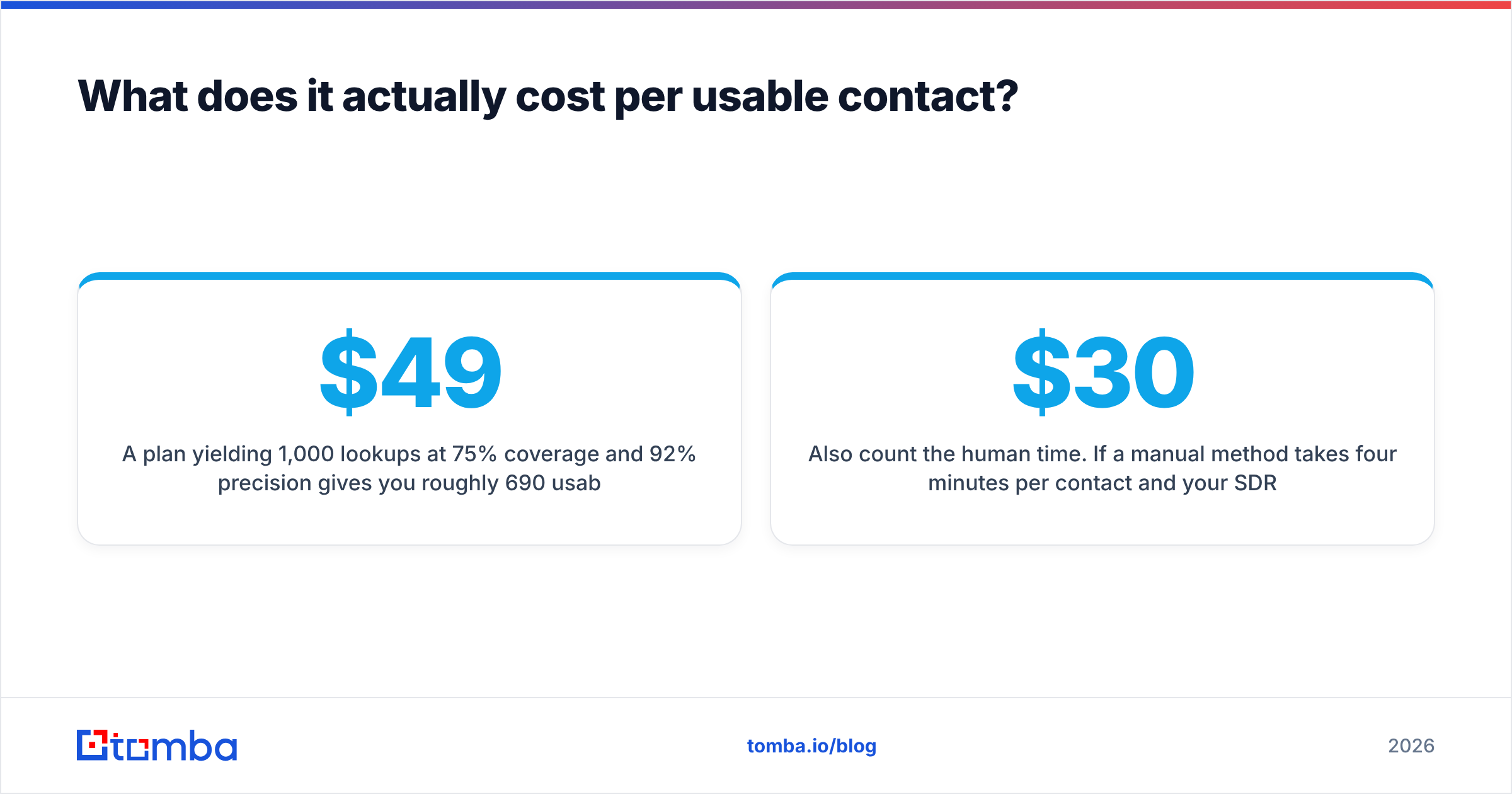 Diagram: What does it actually cost per usable contact