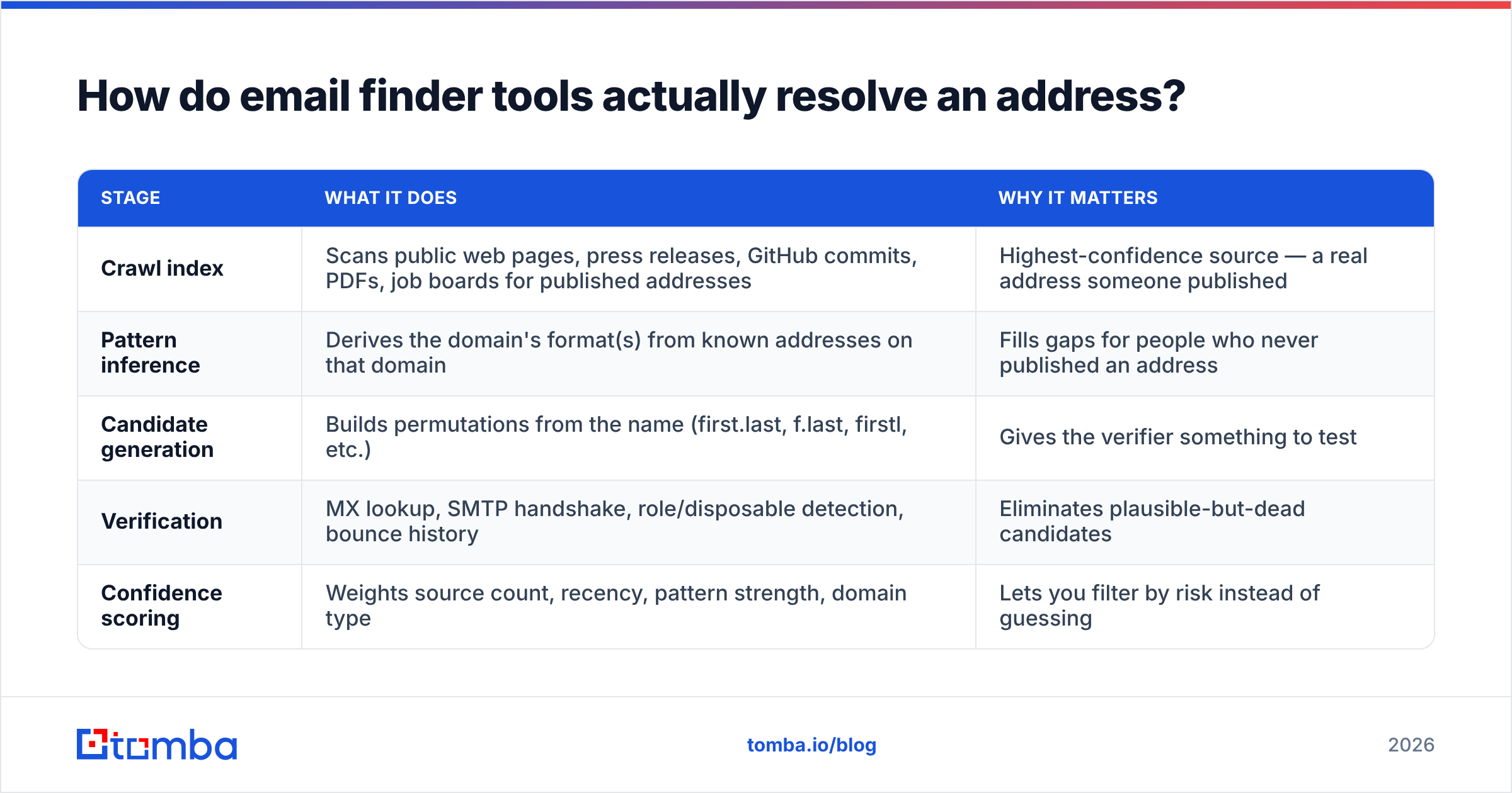 Diagram: How do email finder tools actually resolve an address