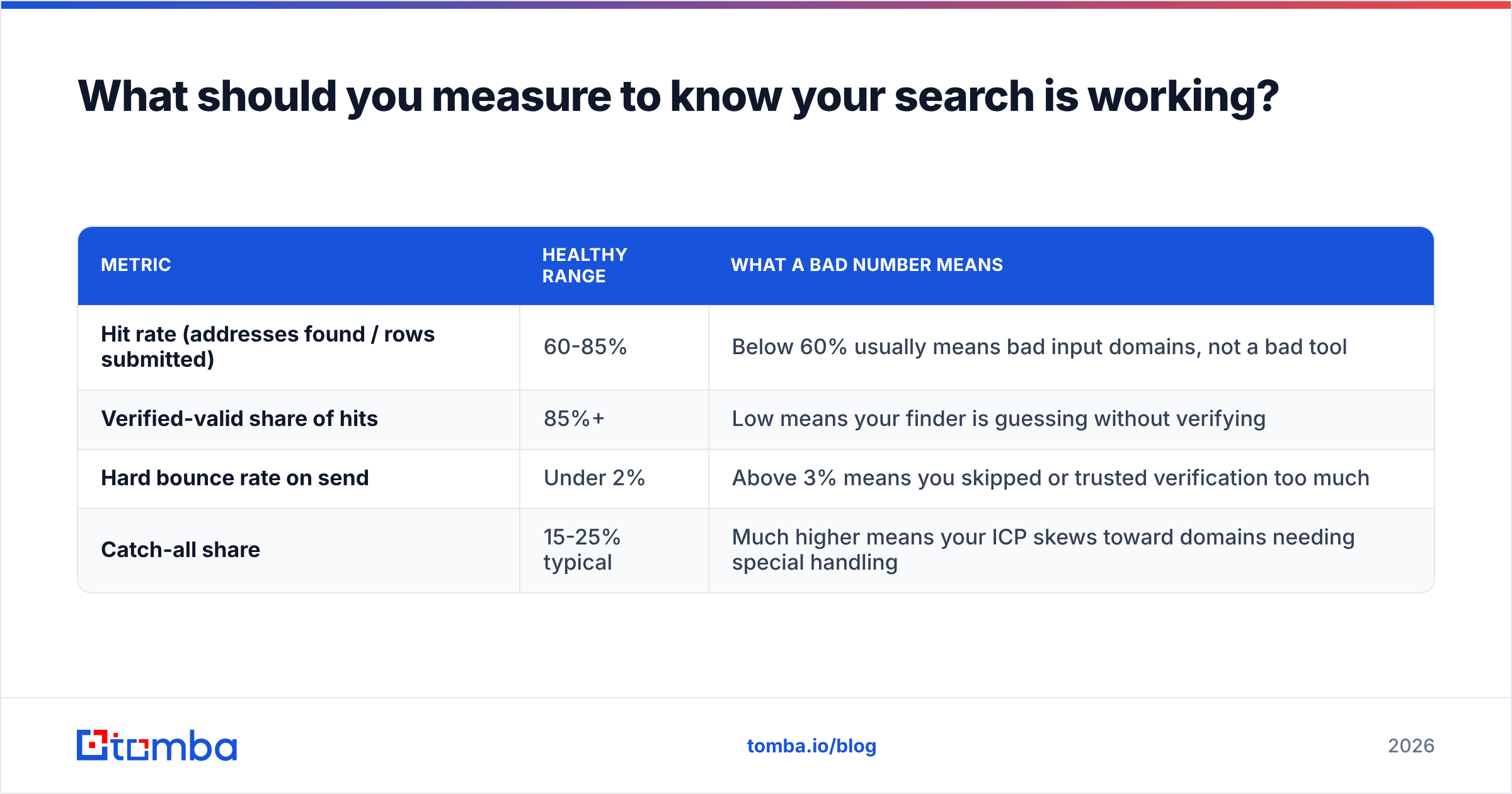 Diagram: What should you measure to know your search is working