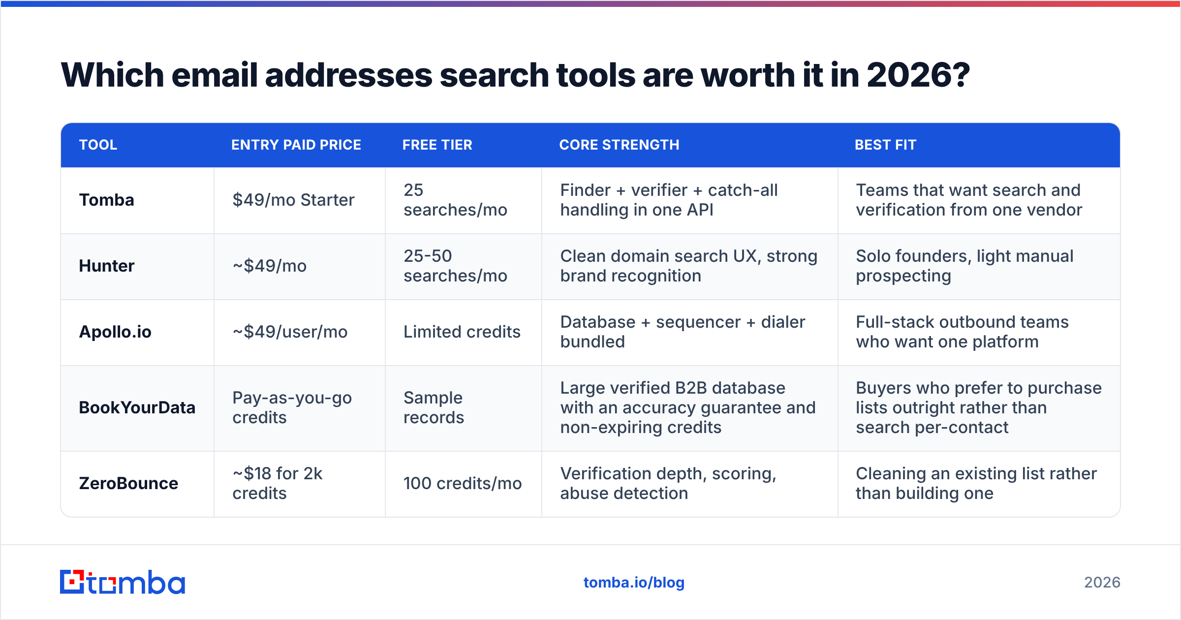 Diagram: Which email addresses search tools are worth it in 2026