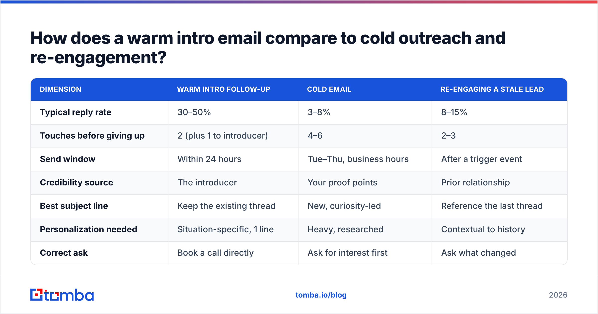 Diagram: How does a warm intro email compare to cold outreach and re-engagement