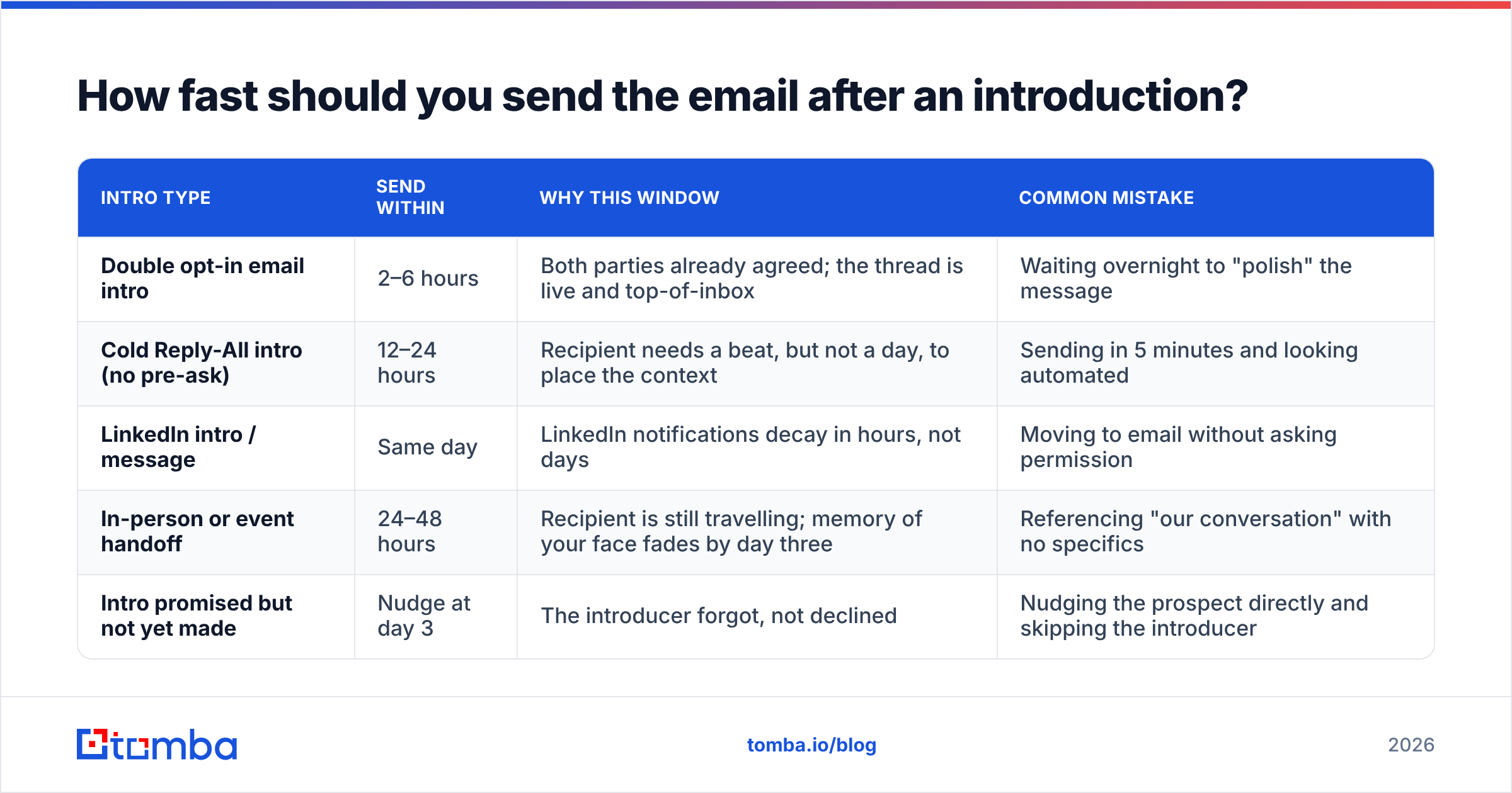 Diagram: How fast should you send the email after an introduction