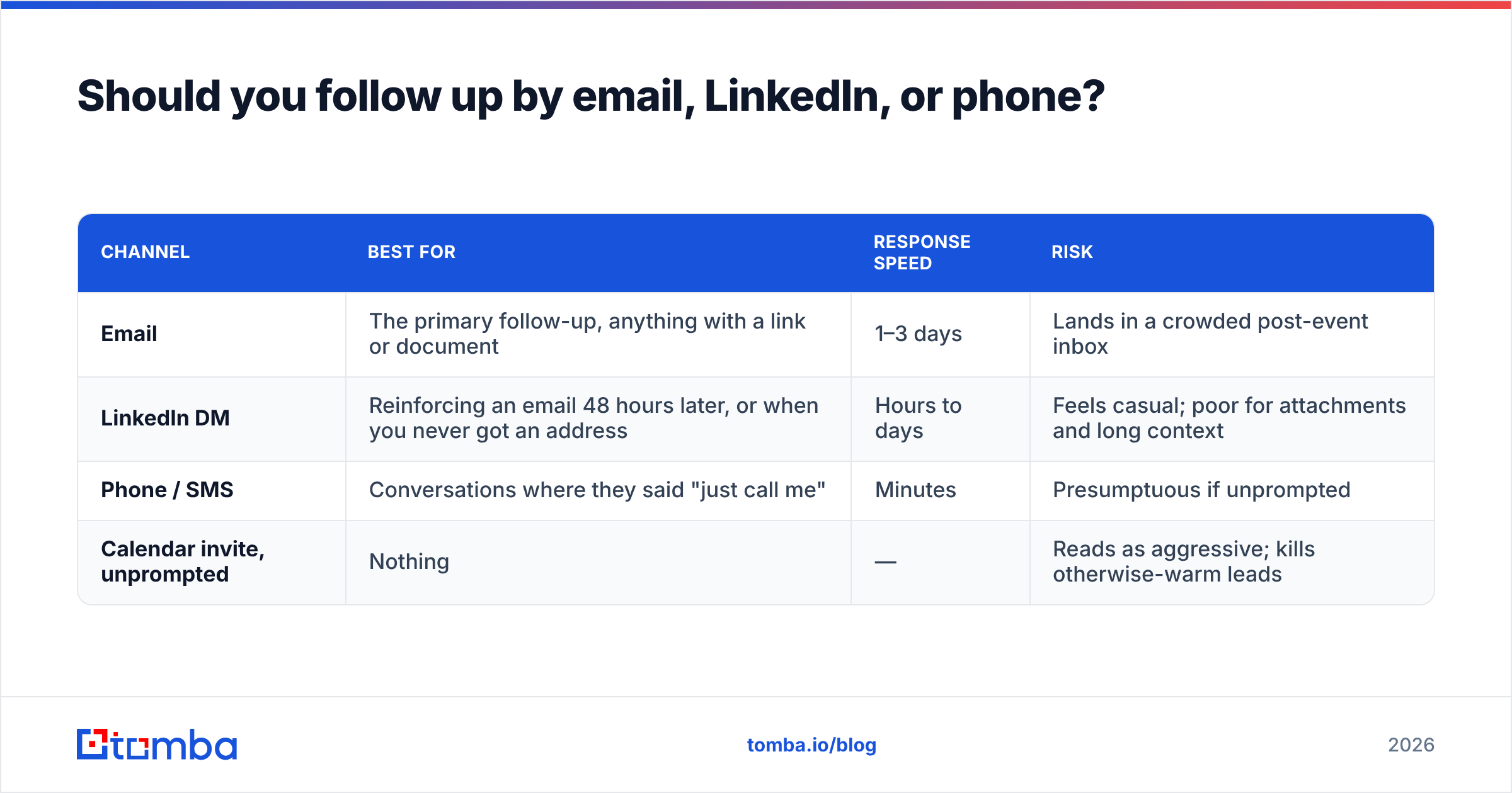 Diagram: Should you follow up by email, LinkedIn, or phone