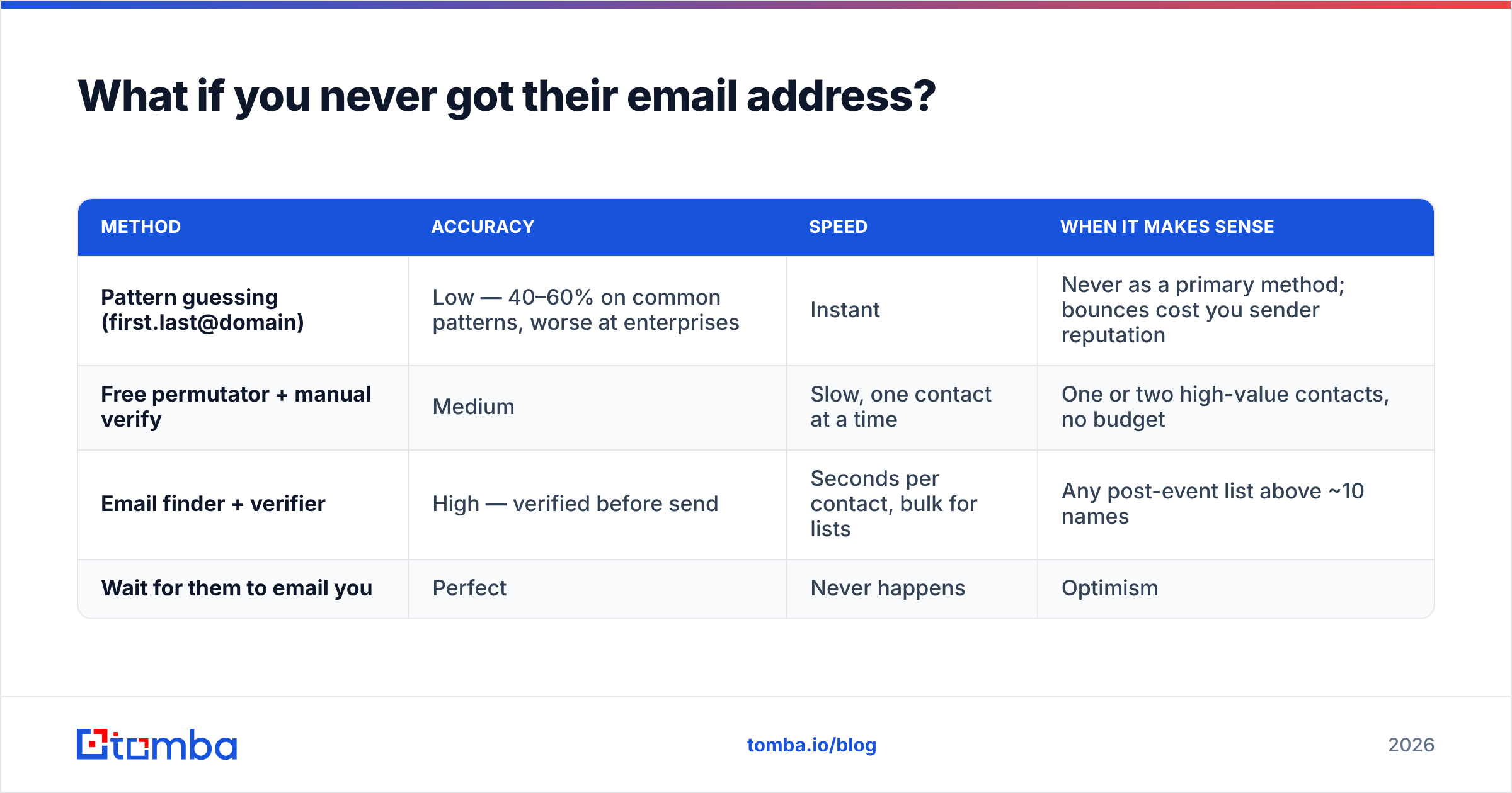 Diagram: What if you never got their email address