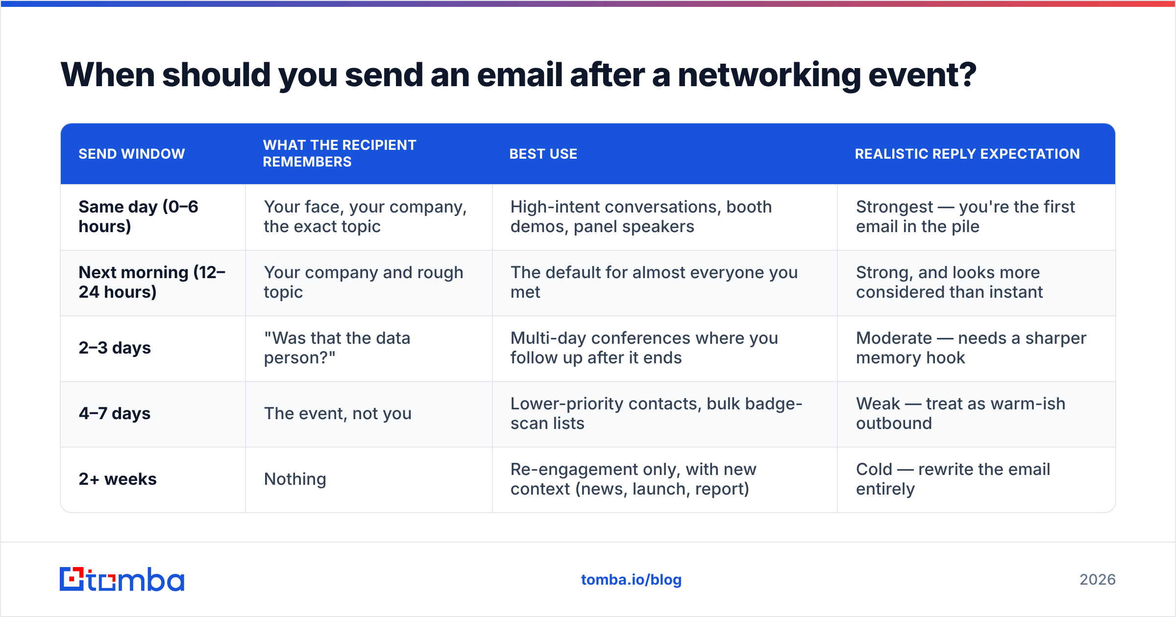 Diagram: When should you send an email after a networking event