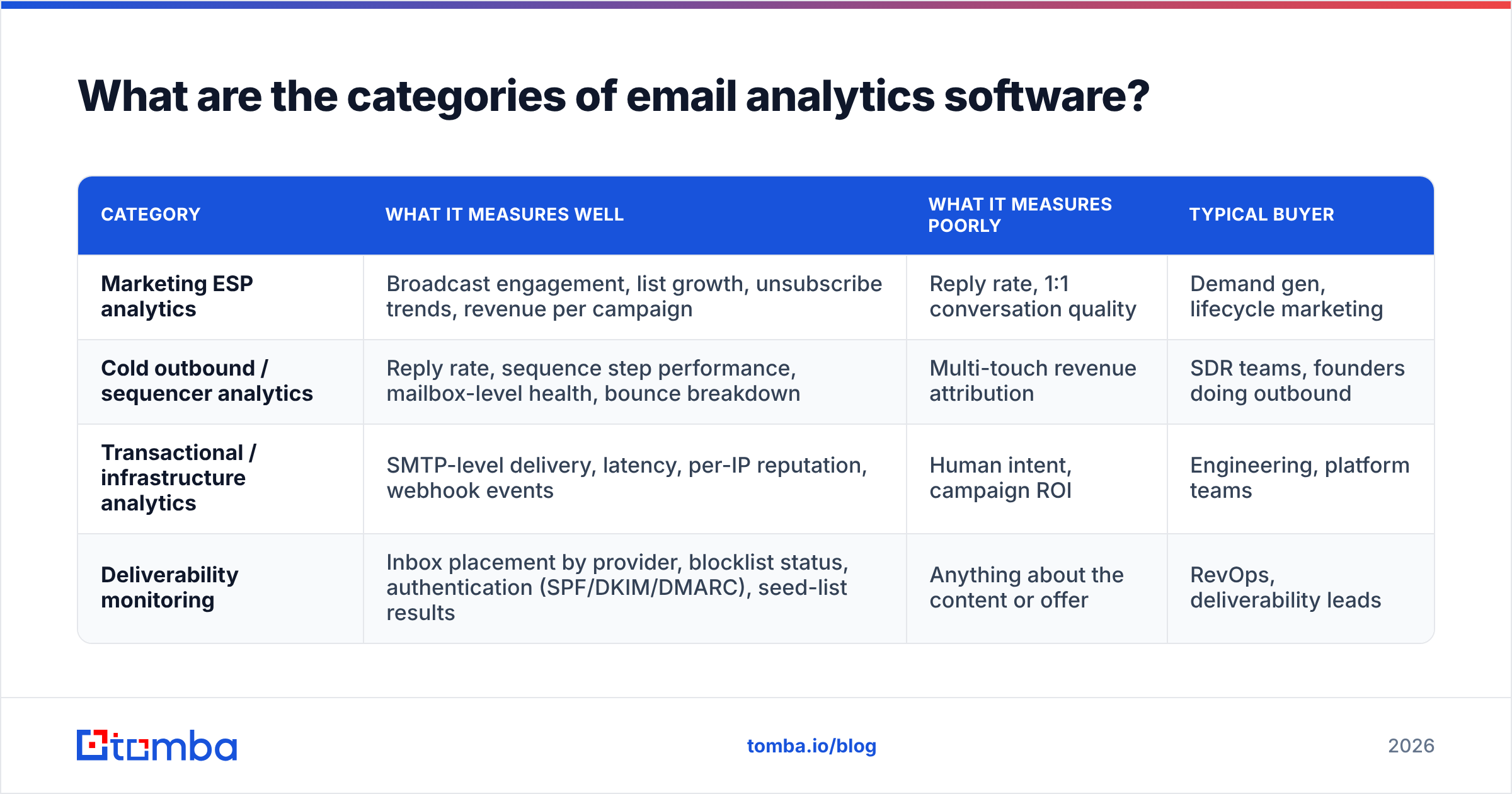 Diagram: What are the categories of email analytics software