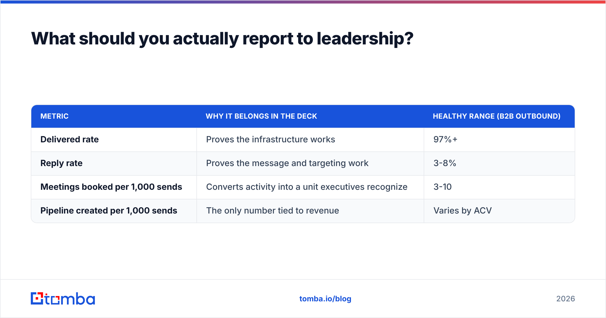 Diagram: What should you actually report to leadership