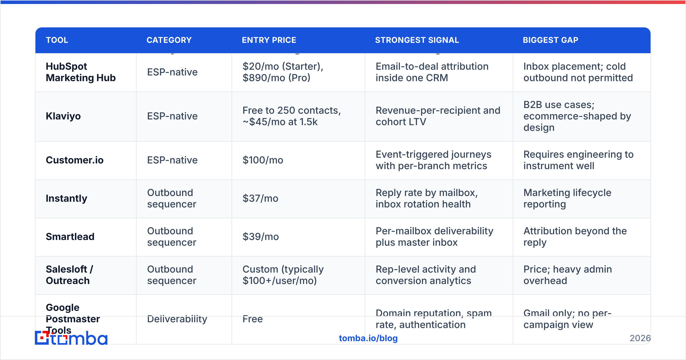 Diagram: How do the major email analytics tools compare