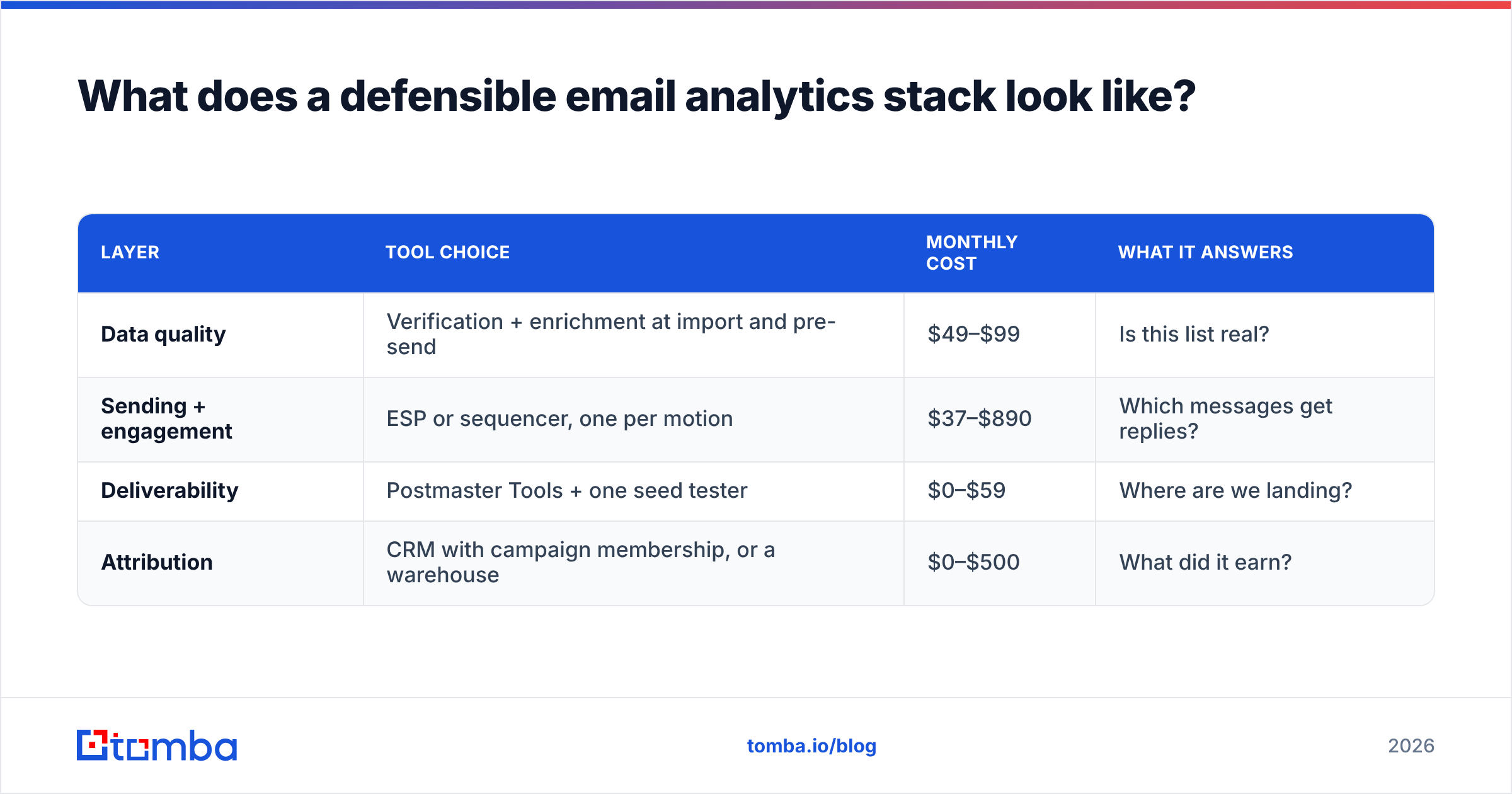 Diagram: What does a defensible email analytics stack look like
