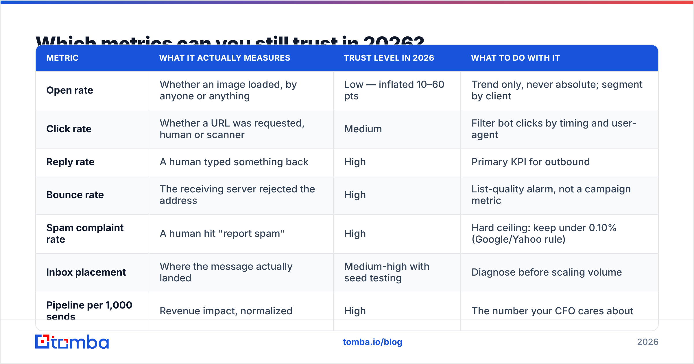 Diagram: Which metrics can you still trust in 2026