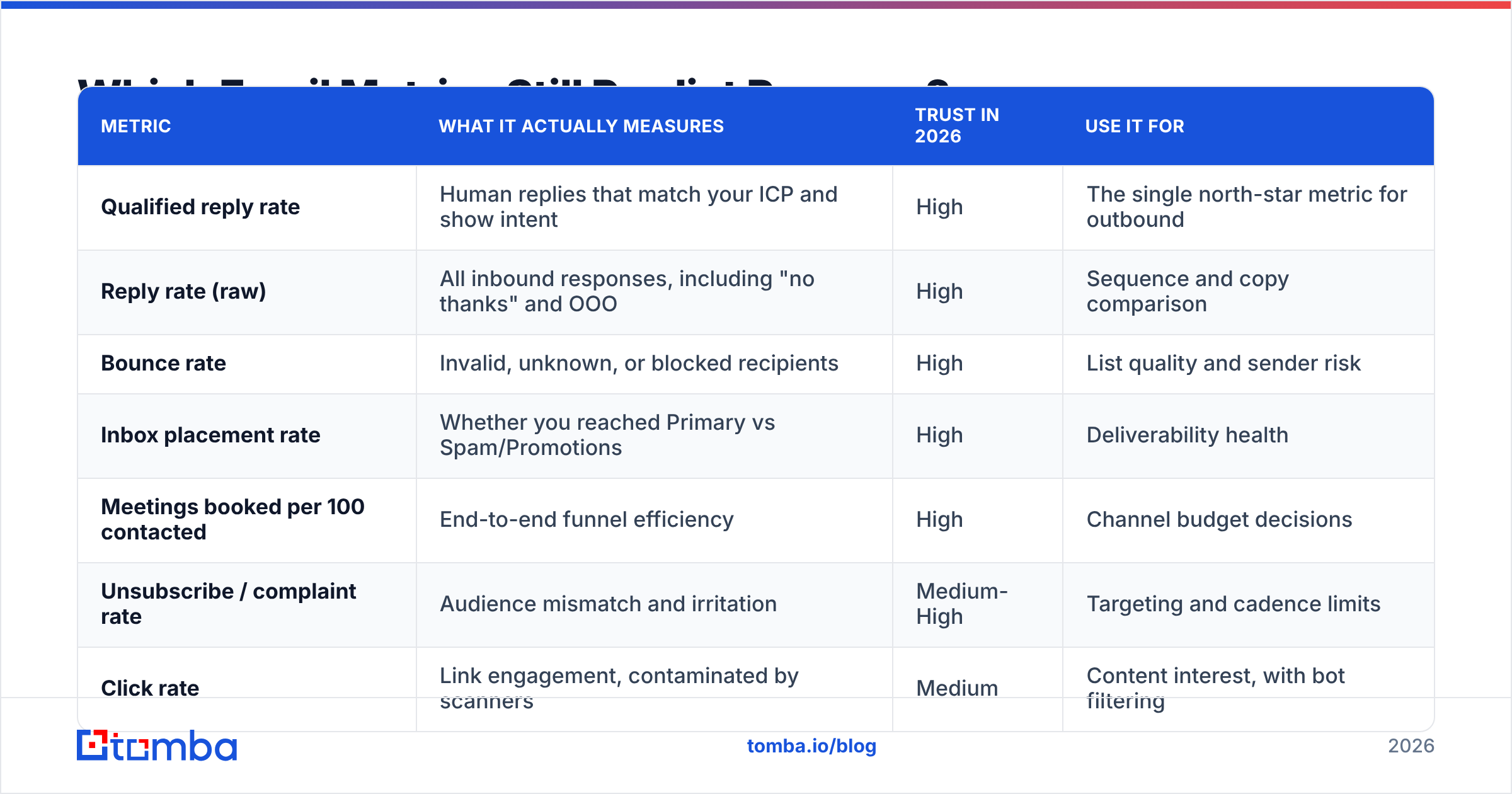 Diagram: Which Email Metrics Still Predict Revenue