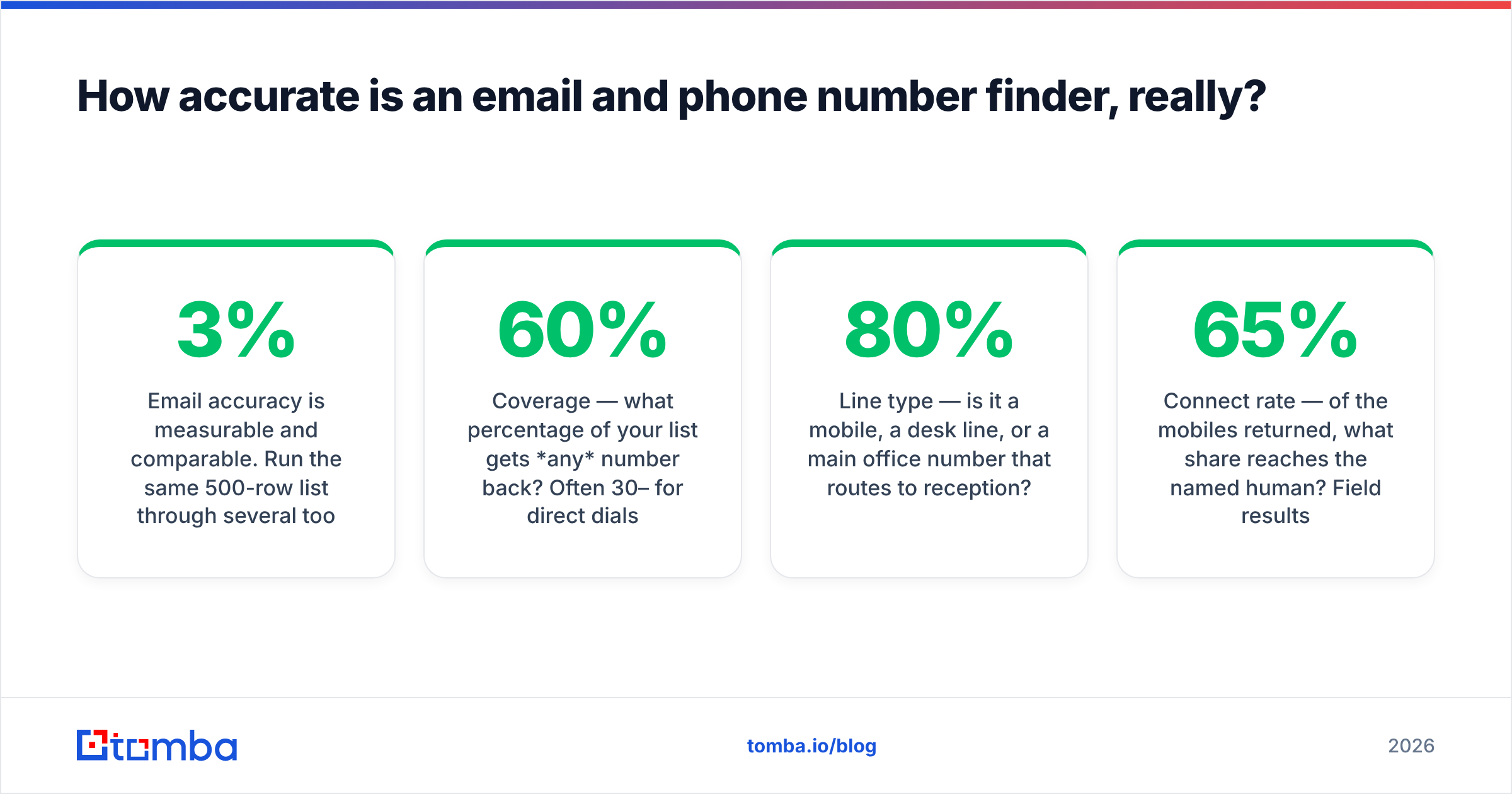 Diagram: How accurate is an email and phone number finder, really