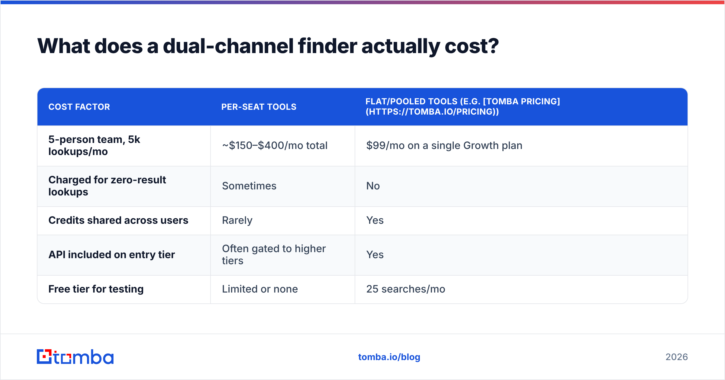 Diagram: What does a dual-channel finder actually cost