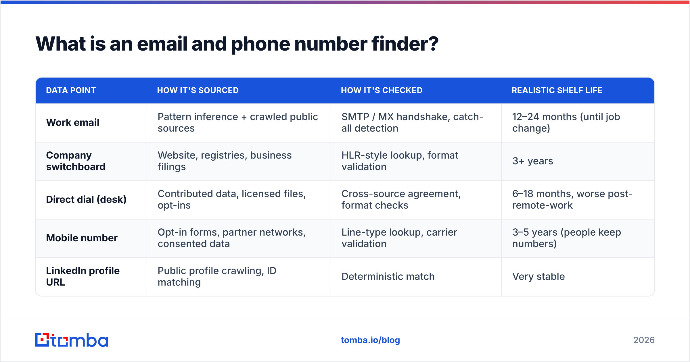 Diagram: What is an email and phone number finder