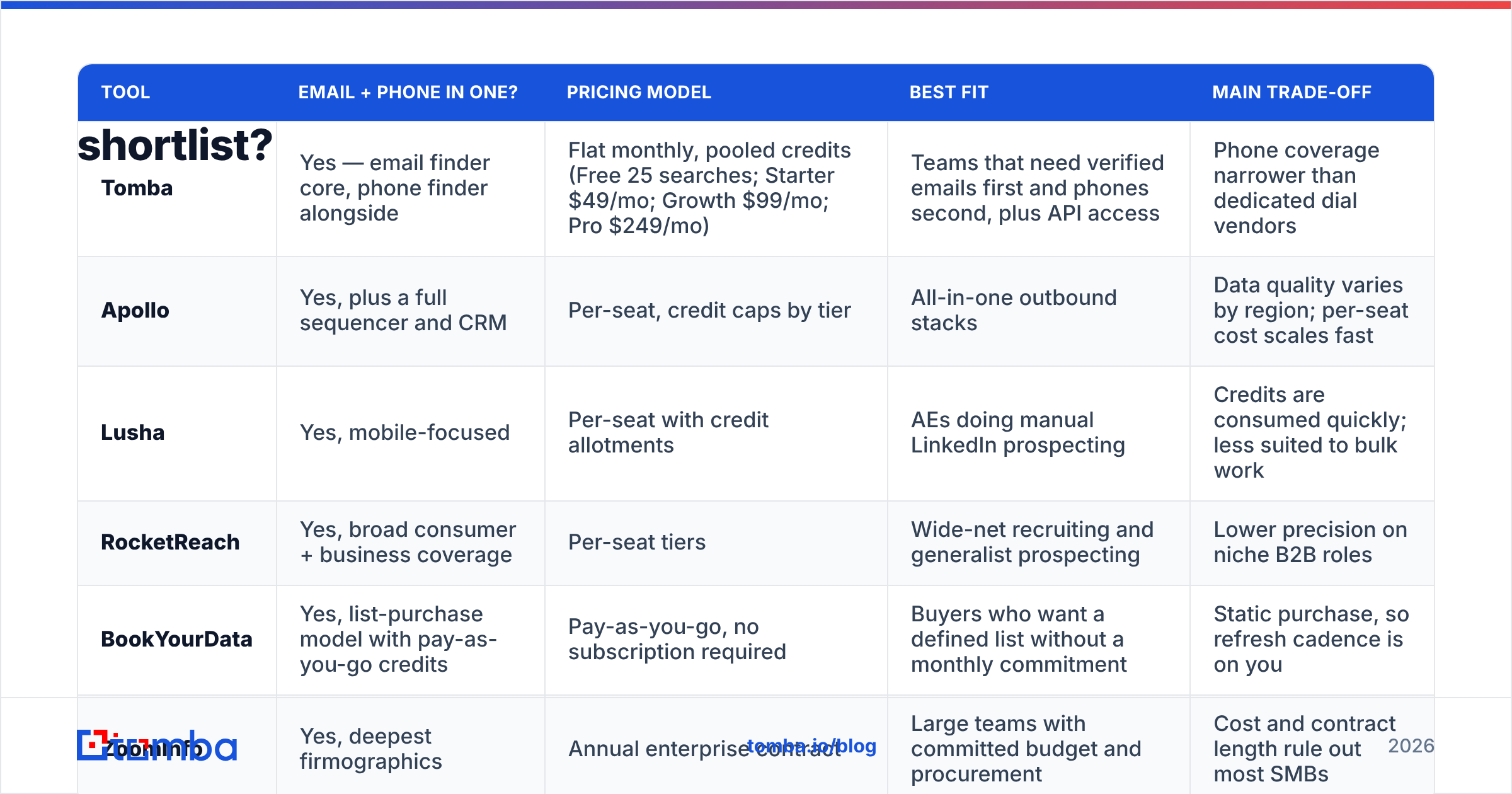 Diagram: Which email and phone number finder should you actually shortlist