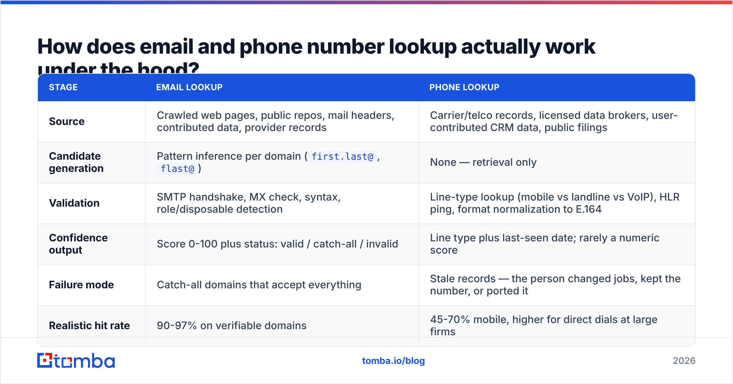 Diagram: How does email and phone number lookup actually work under the hood