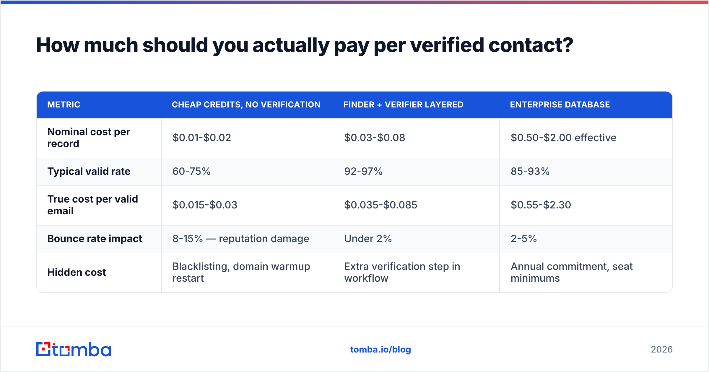 Diagram: How much should you actually pay per verified contact