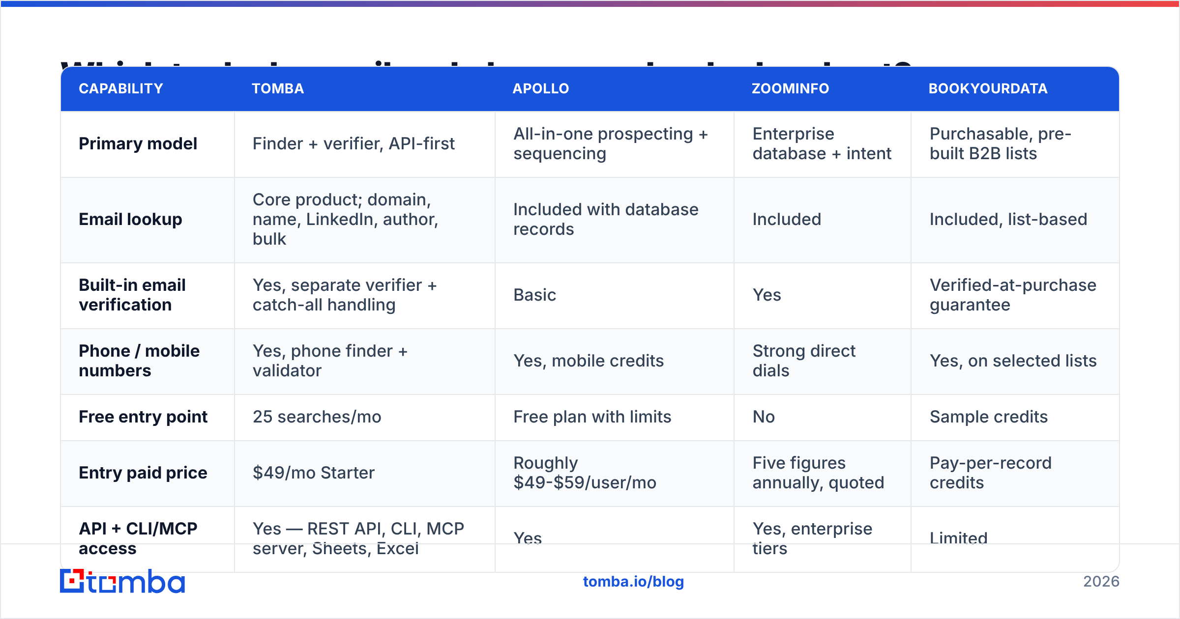 Diagram: Which tools do email and phone number lookup best