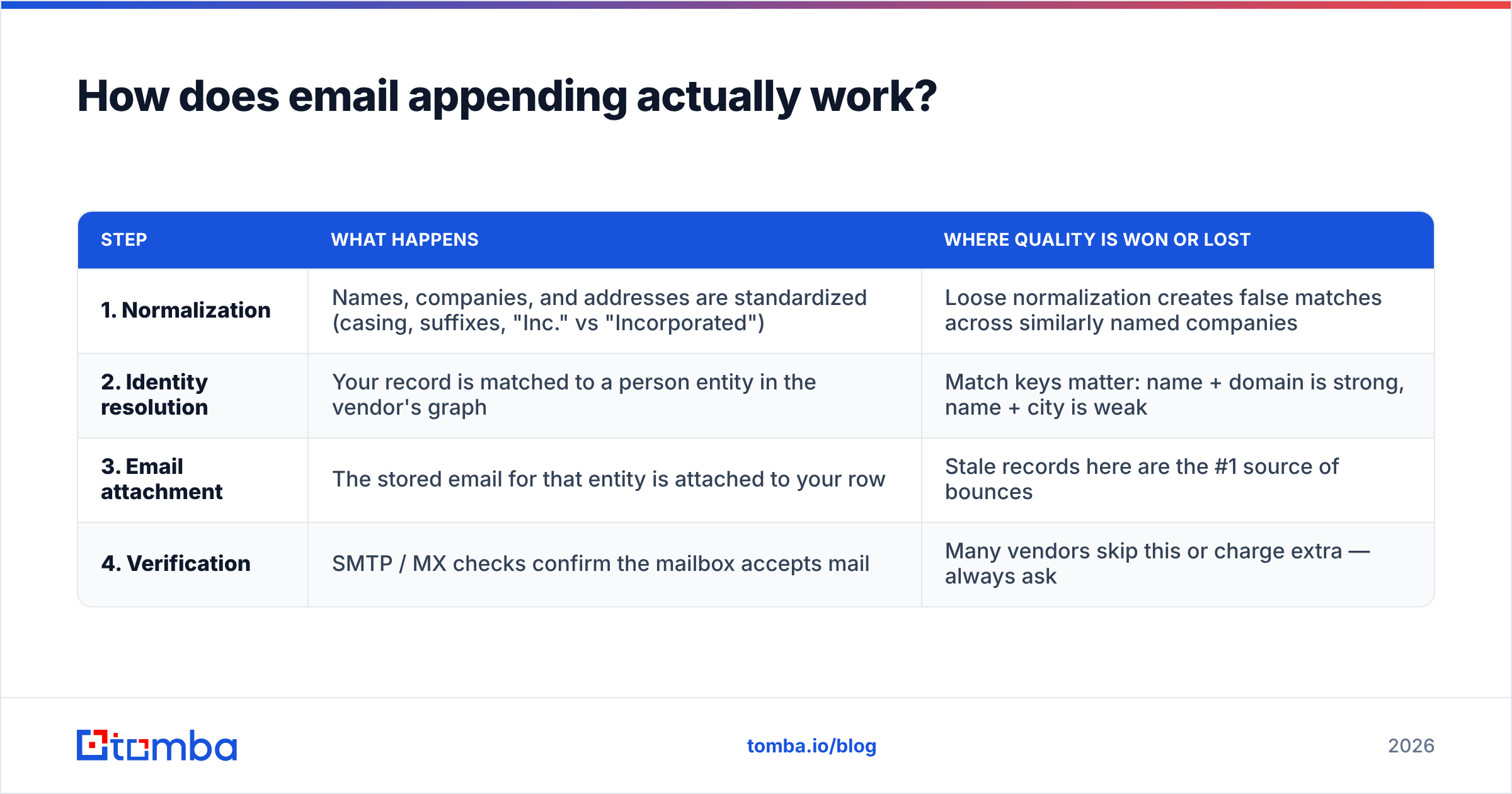 Diagram: How does email appending actually work