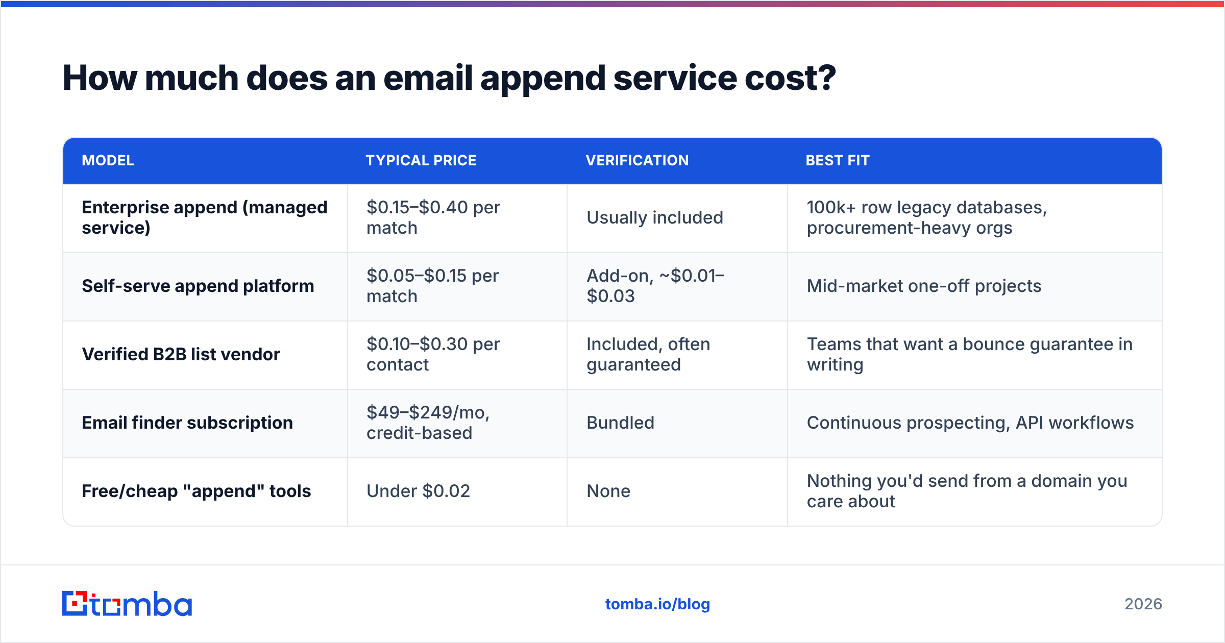 Diagram: How much does an email append service cost