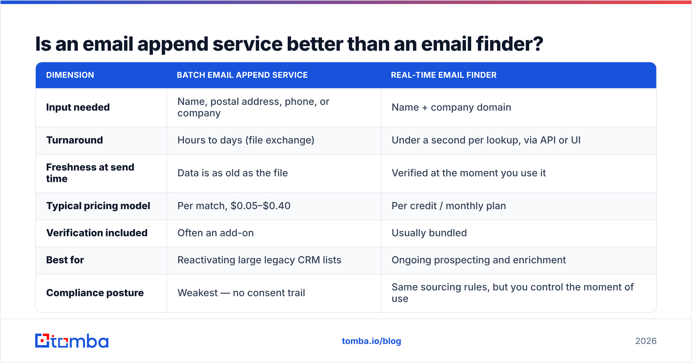 Diagram: Is an email append service better than an email finder