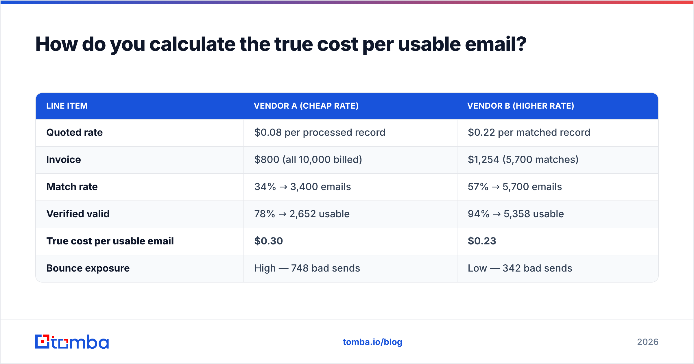 Diagram: How do you calculate the true cost per usable email