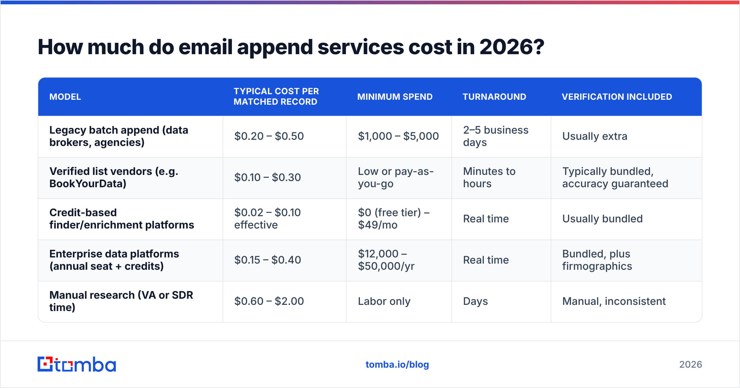 Diagram: How much do email append services cost in 2026
