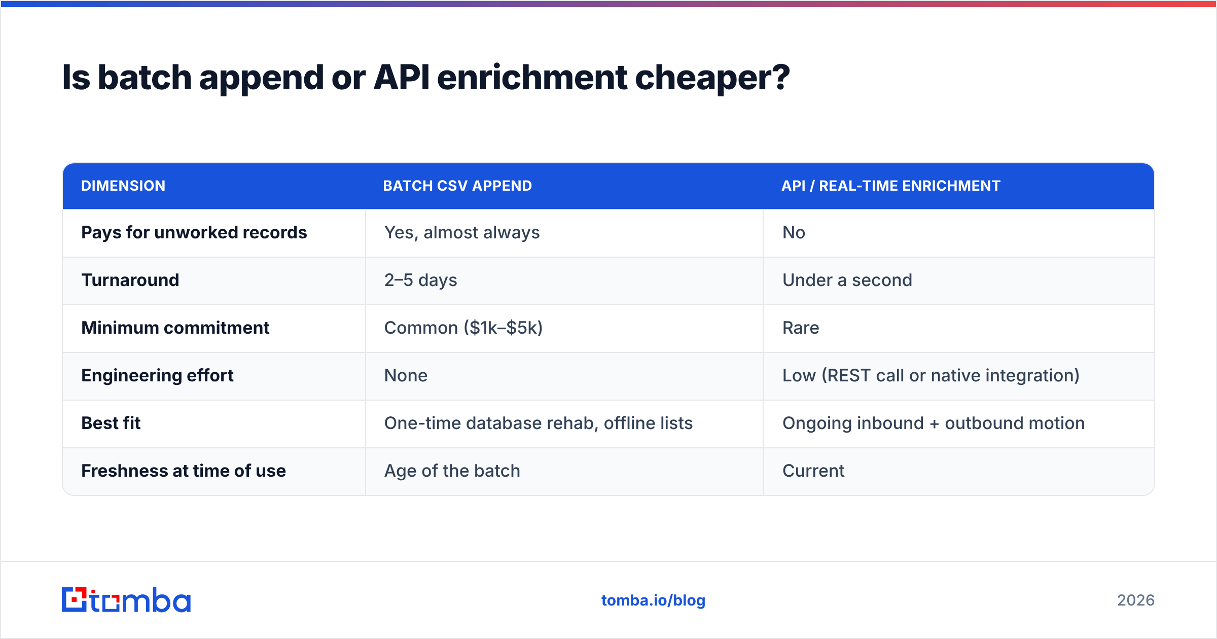 Diagram: Is batch append or API enrichment cheaper