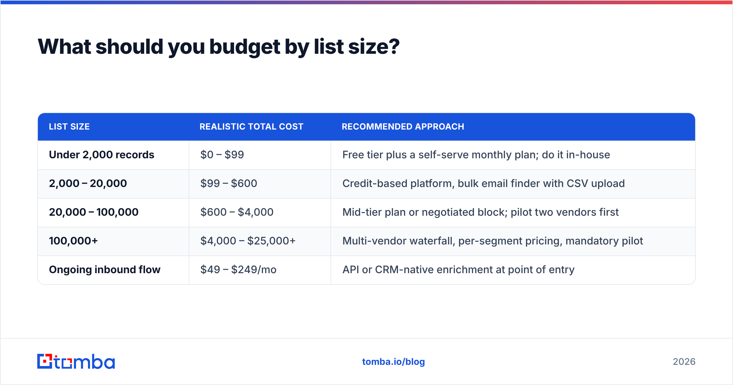 Diagram: What should you budget by list size