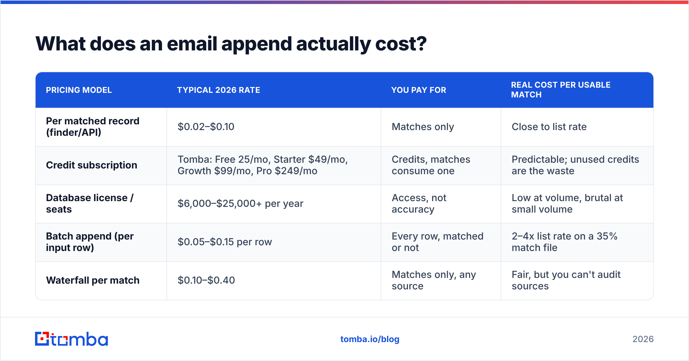 Diagram: What does an email append actually cost