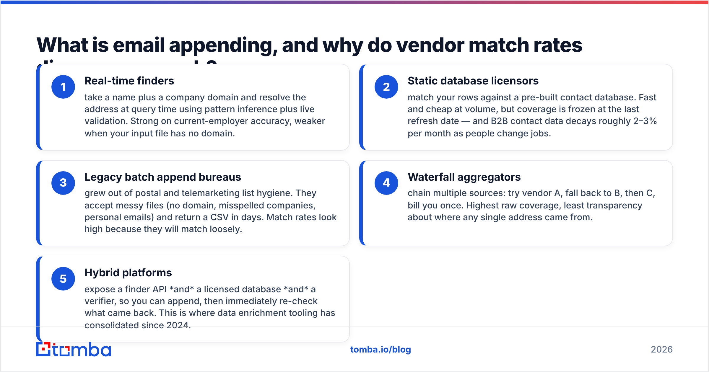 Diagram: What is email appending, and why do vendor match rates disagree so much