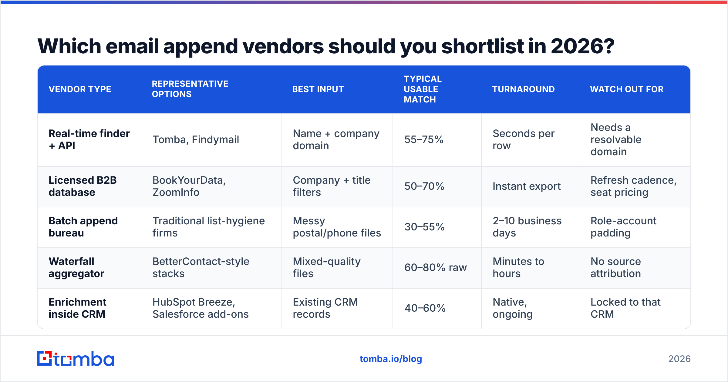 Diagram: Which email append vendors should you shortlist in 2026