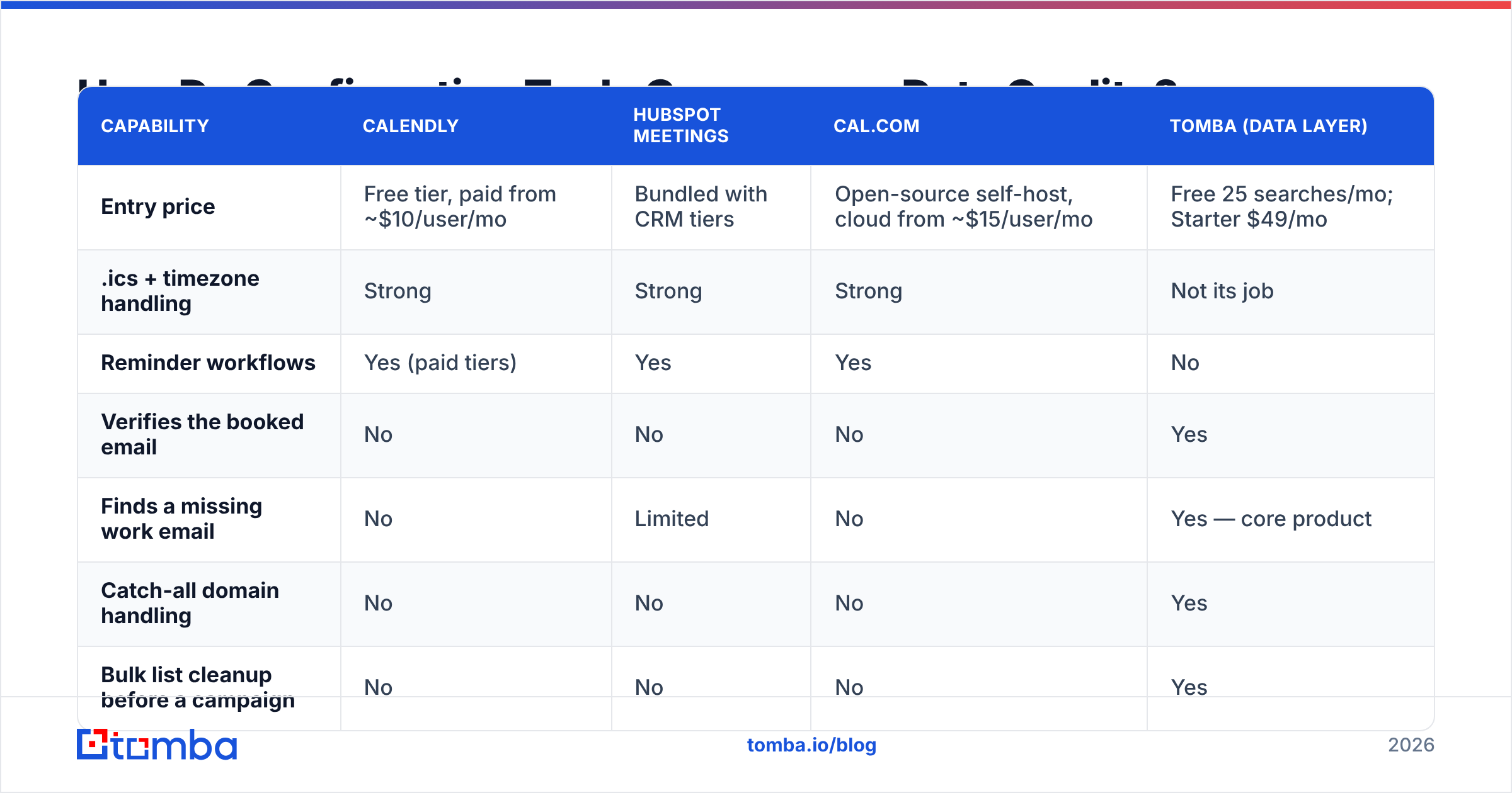 Diagram: how email appointment confirmation tools compare on data quality
