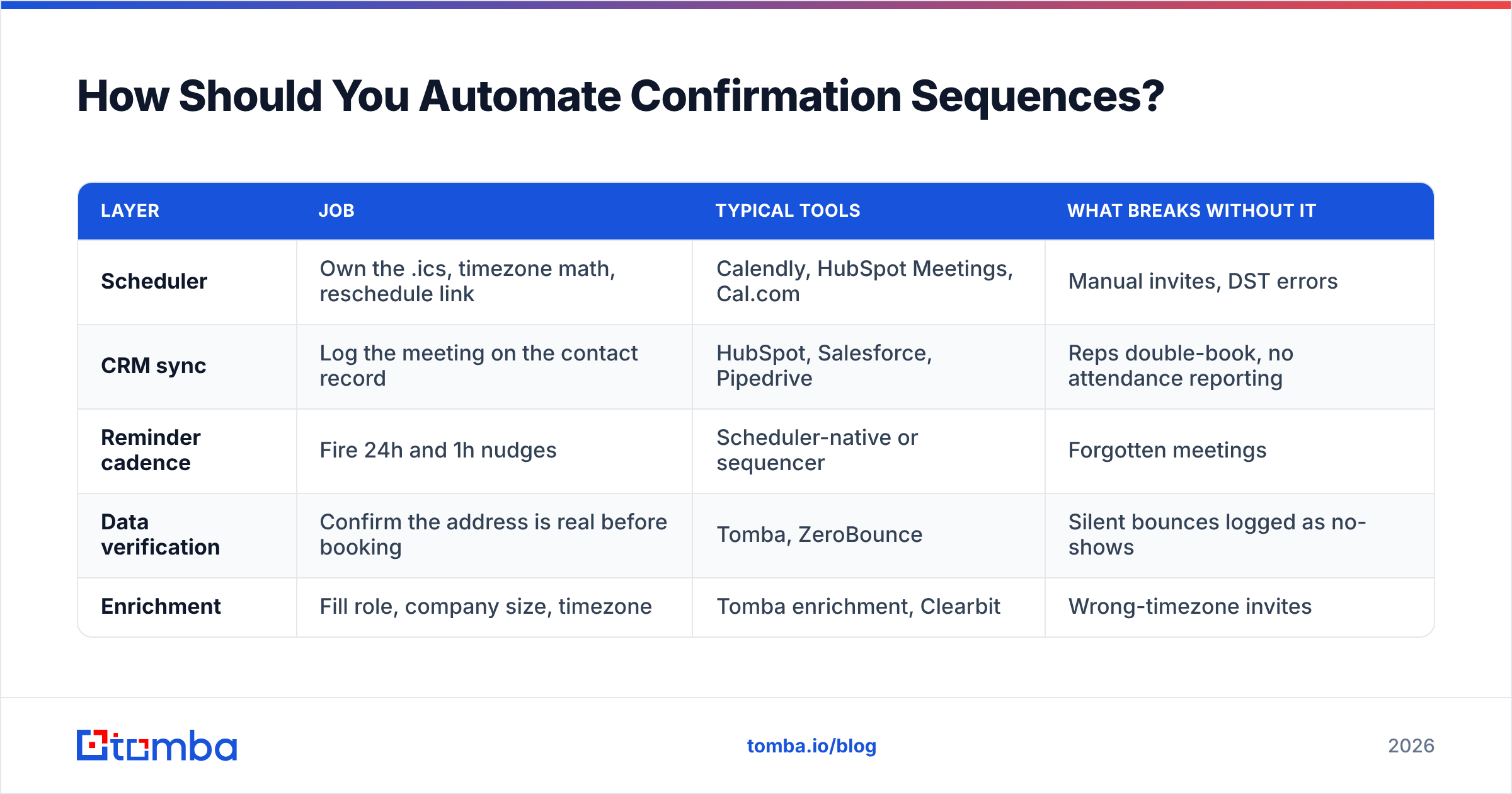 Diagram: how to automate an email appointment confirmation sequence