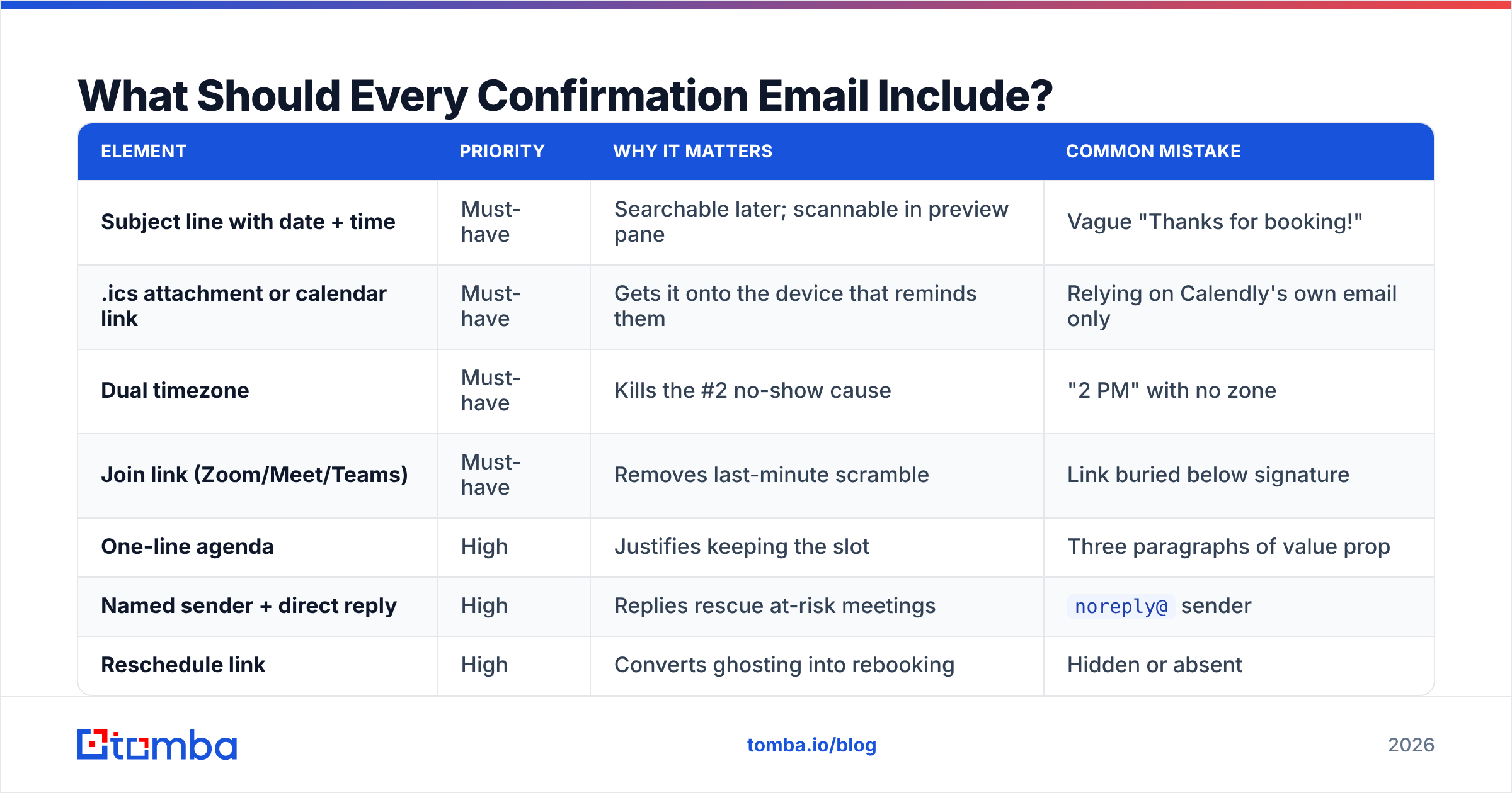 Diagram: what to include in an email appointment confirmation