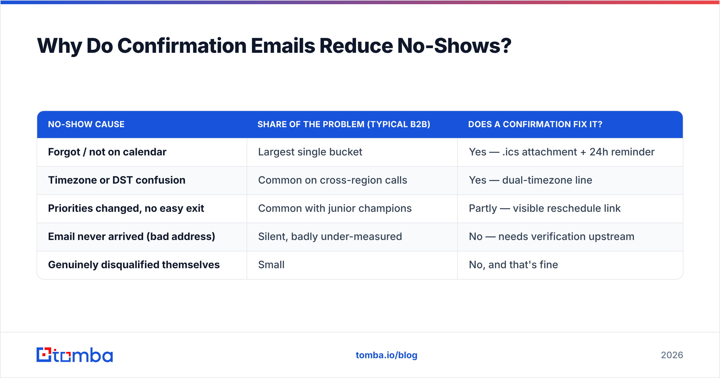 Diagram: why an email appointment confirmation reduces no-shows
