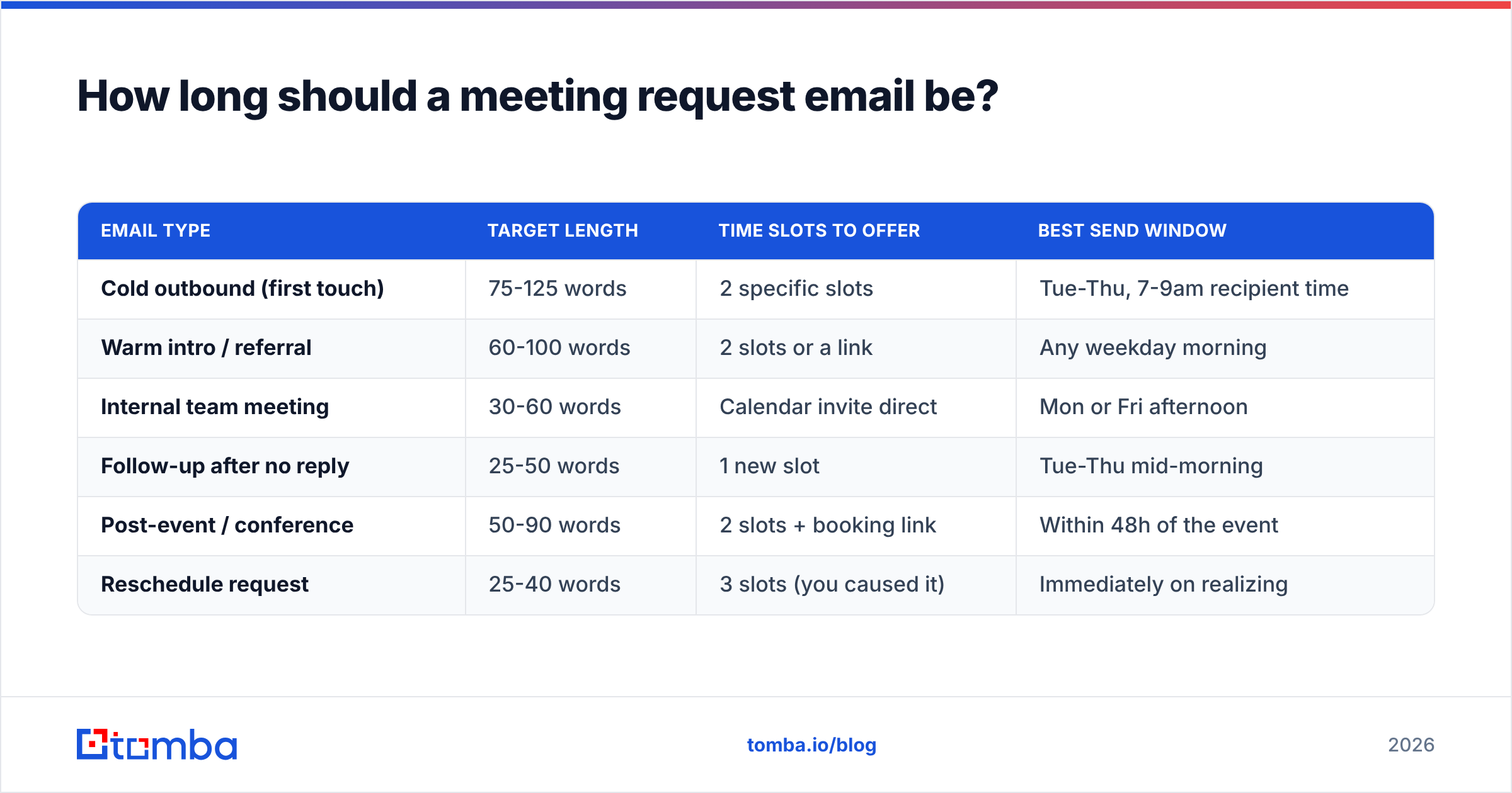 Diagram: How long should a meeting request email be